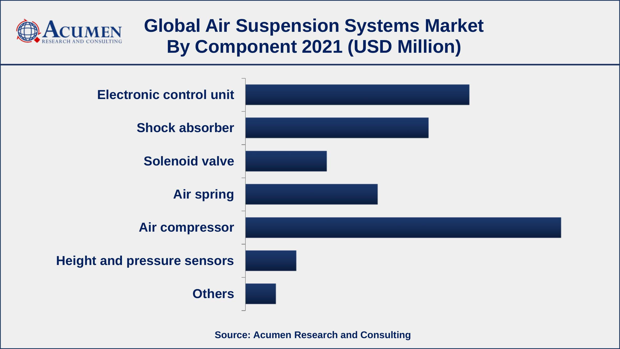 By component, the air compressor segment has accounted market share of over 31% in 2021