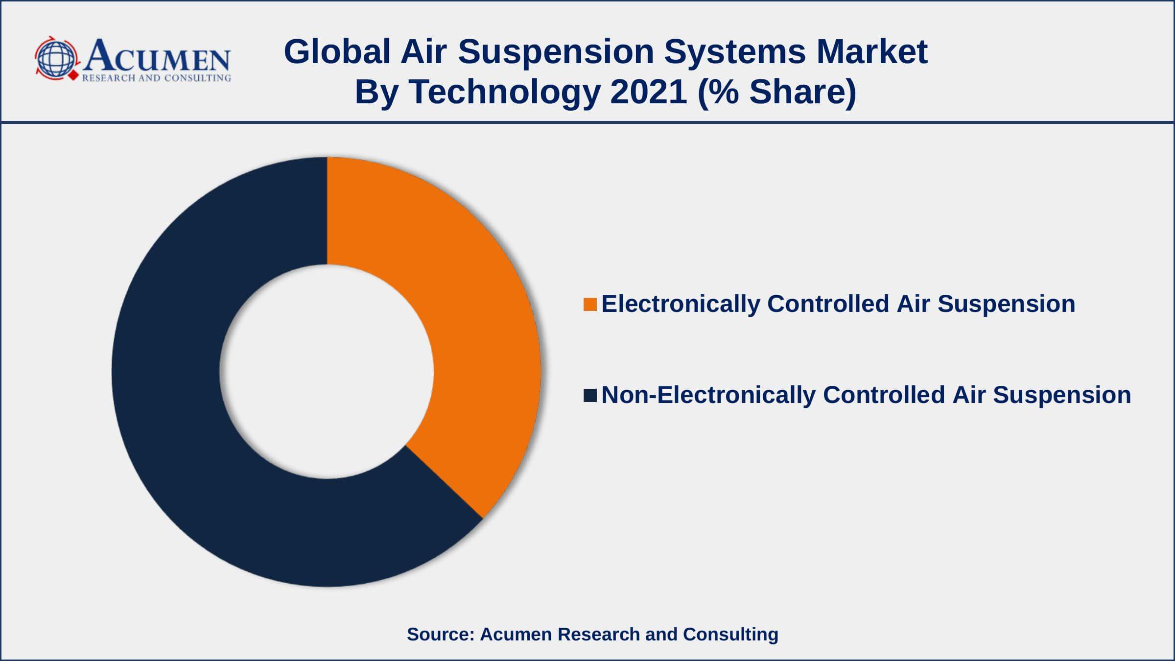 By technology, non-electronically controlled segment engaged more than 62% of the total market share in 2021
