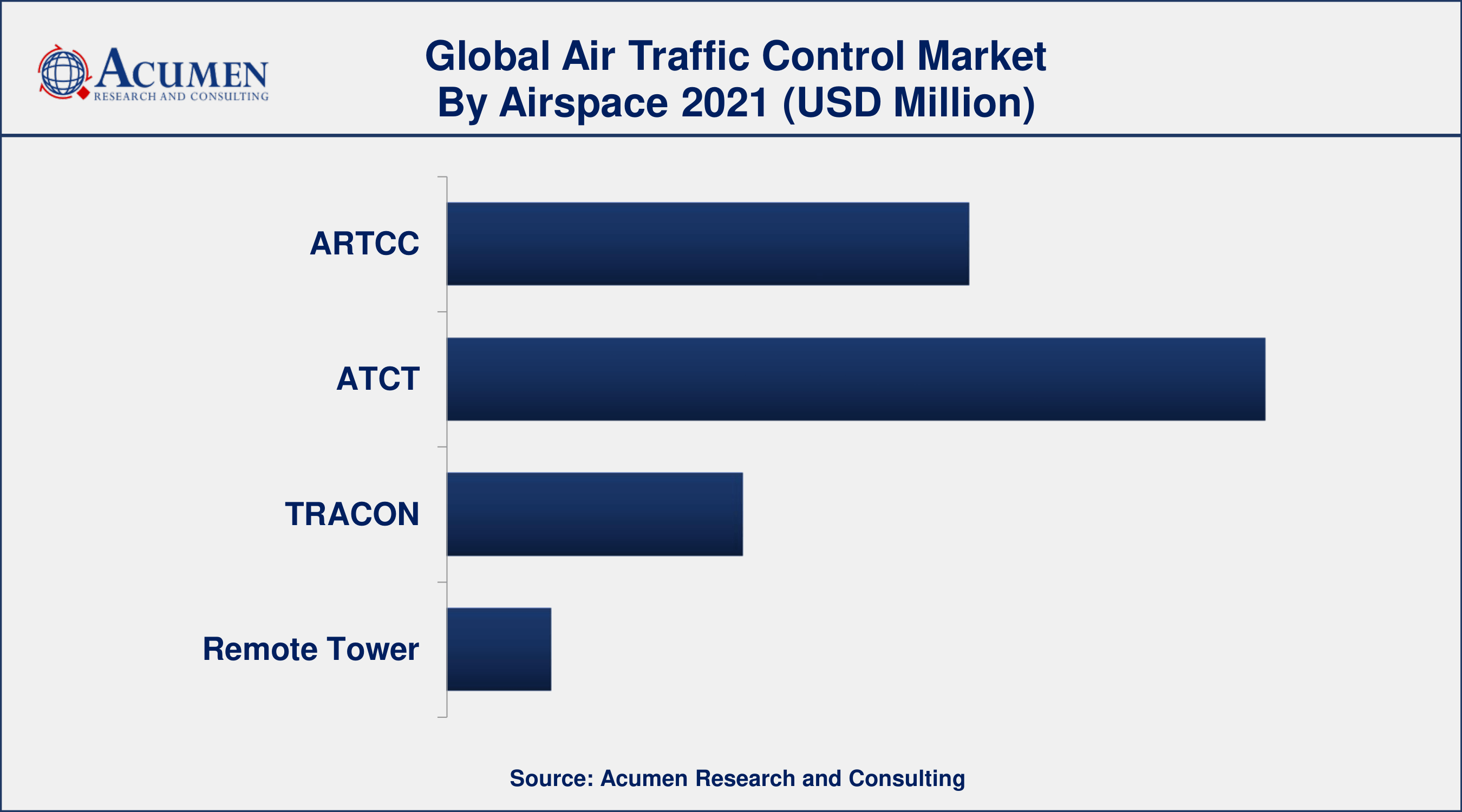 By airspace, ATCT segment generated about 45% market share in 2021
