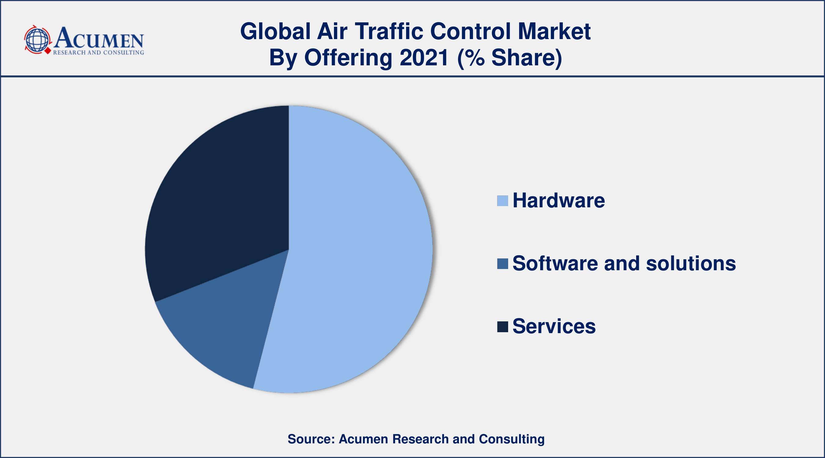 Among offering, software and solutions category engaged more than 54% of the total market share