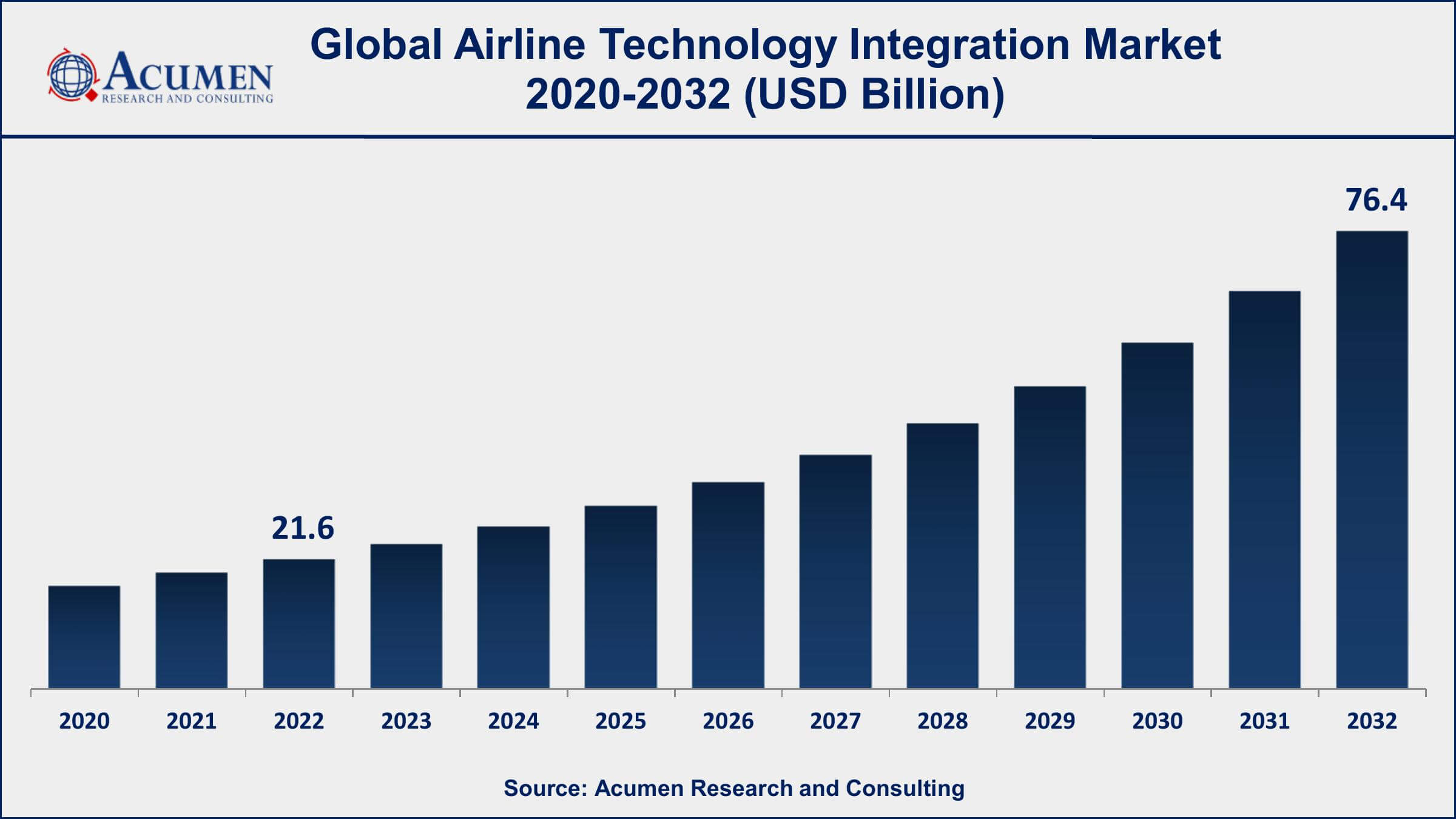 Airline Technology Integration Market Dynamics