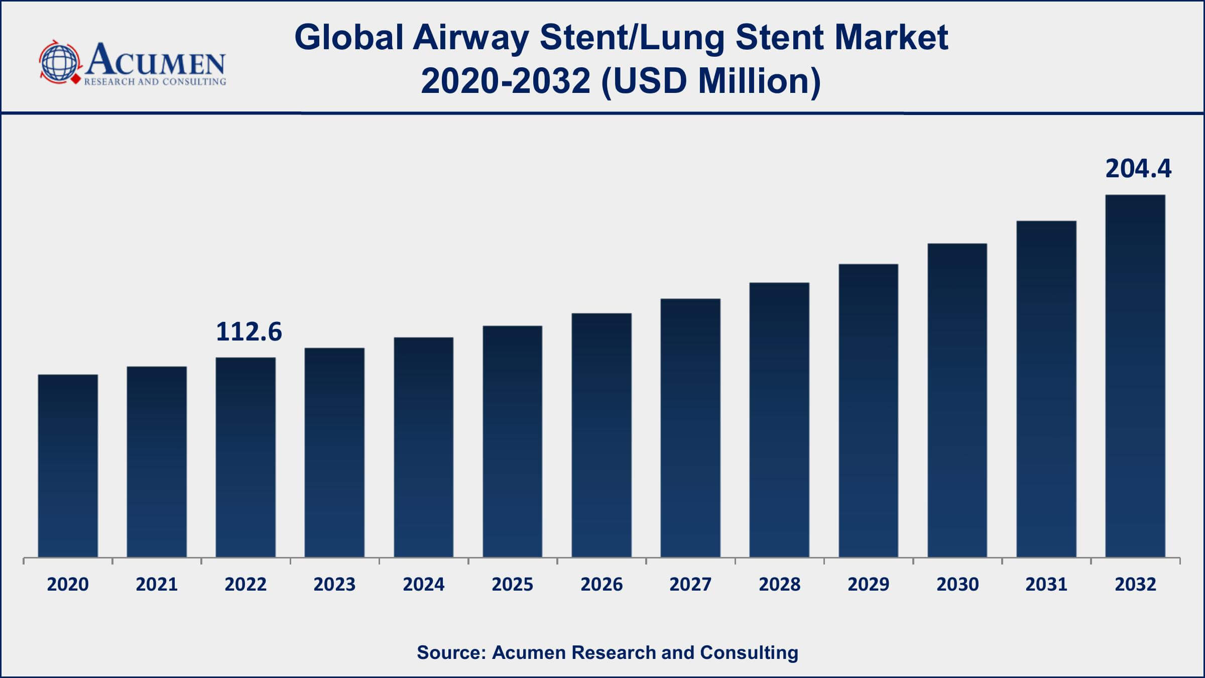 Airway Stent/Lung Stent Market Analysis Period