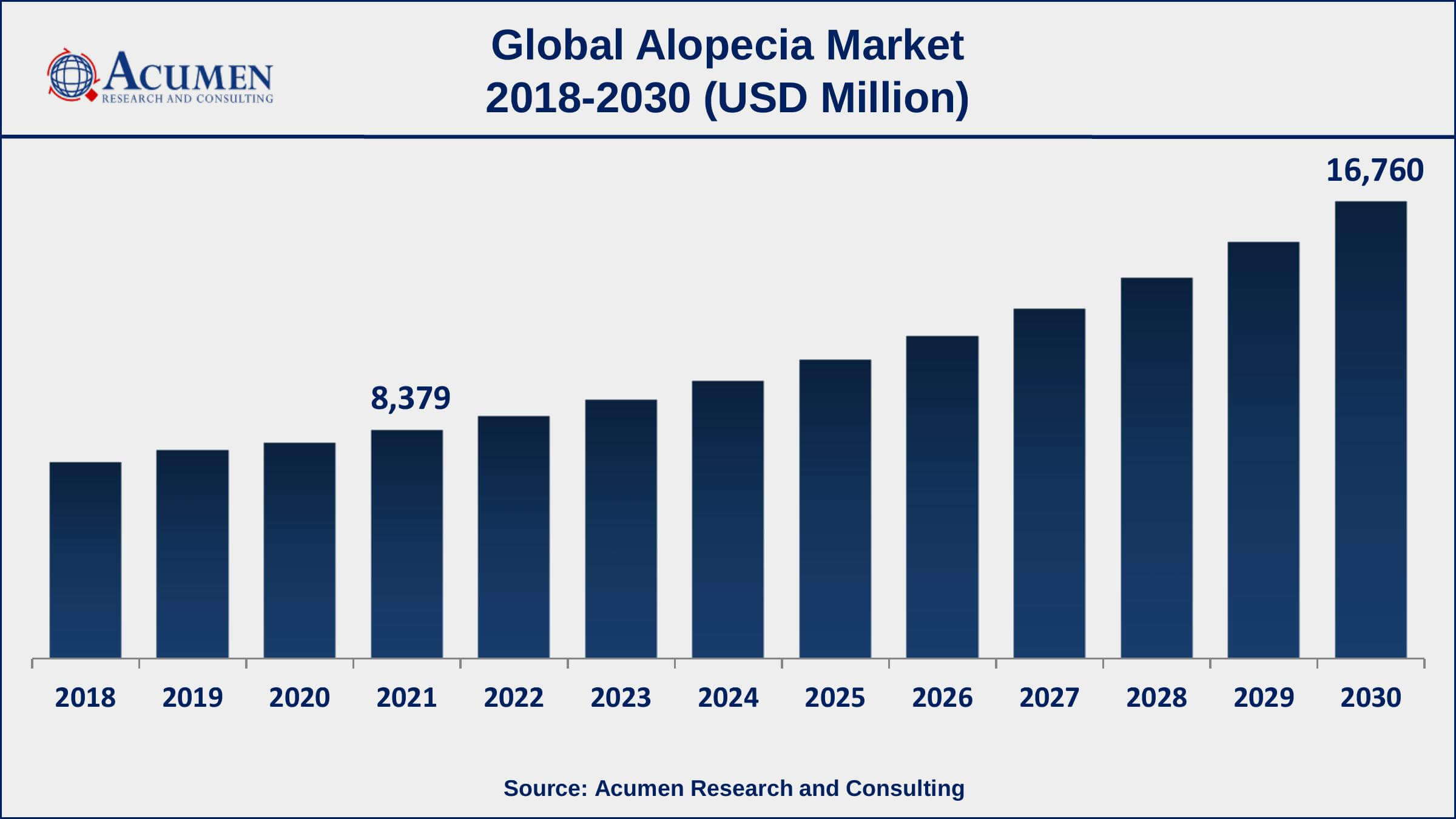 Asia-Pacific alopecia motor market growth will observe strongest CAGR from 2022 to 2030