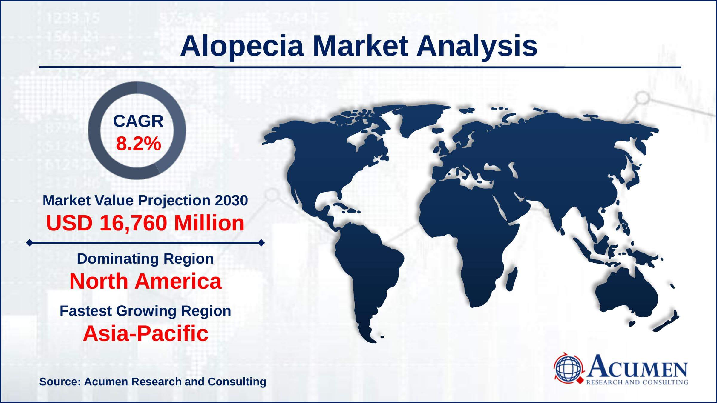 North America region led with more than 36% of alopecia market share in 2021