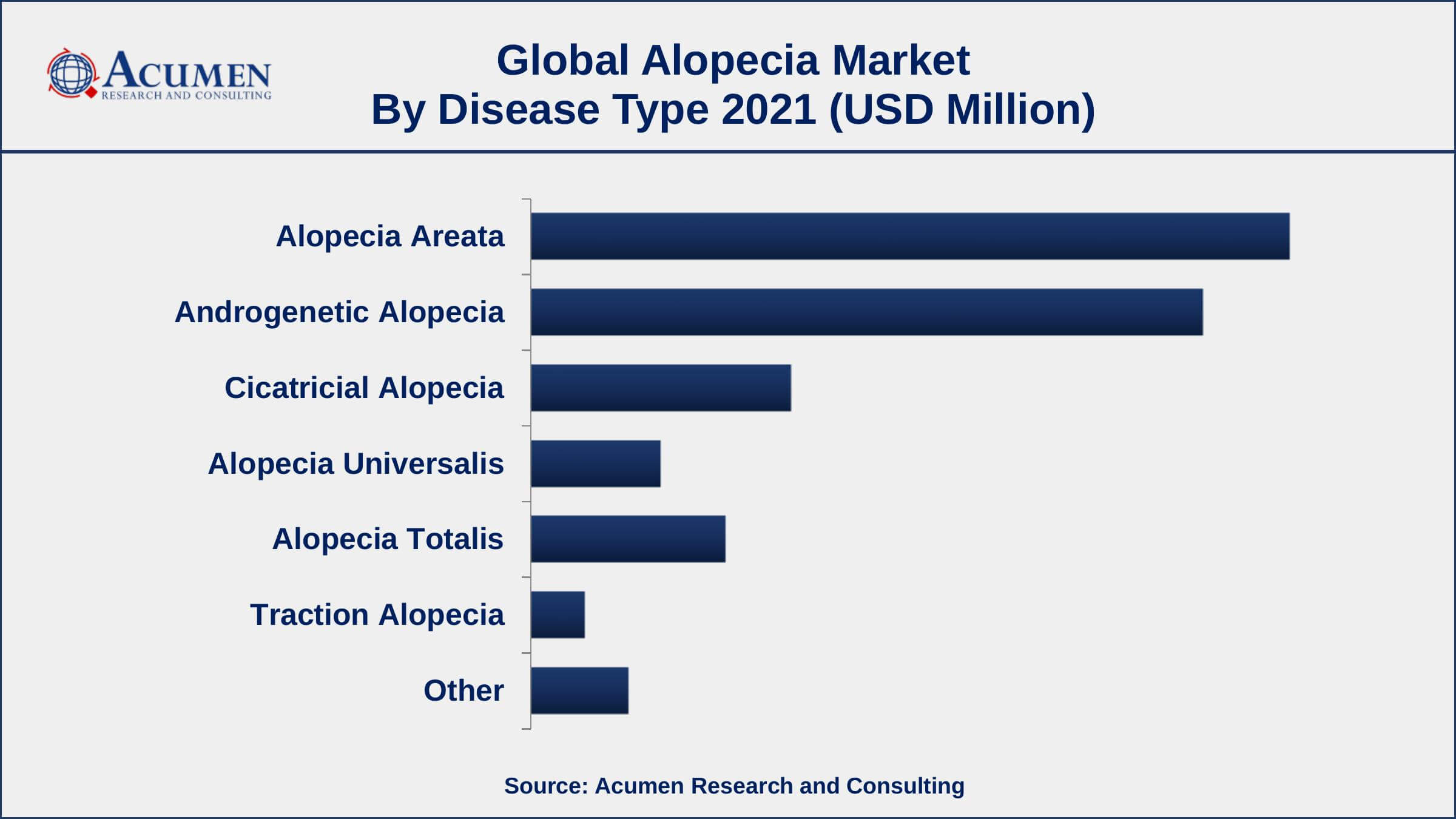 By disease type, the alopecia areata segment has accounted market share of over 35% in 2021
