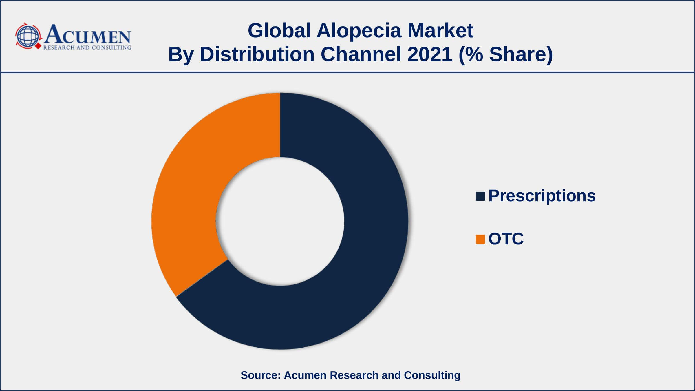 By distribution channel, prescription segment engaged more than 66% of the total market share in 2021