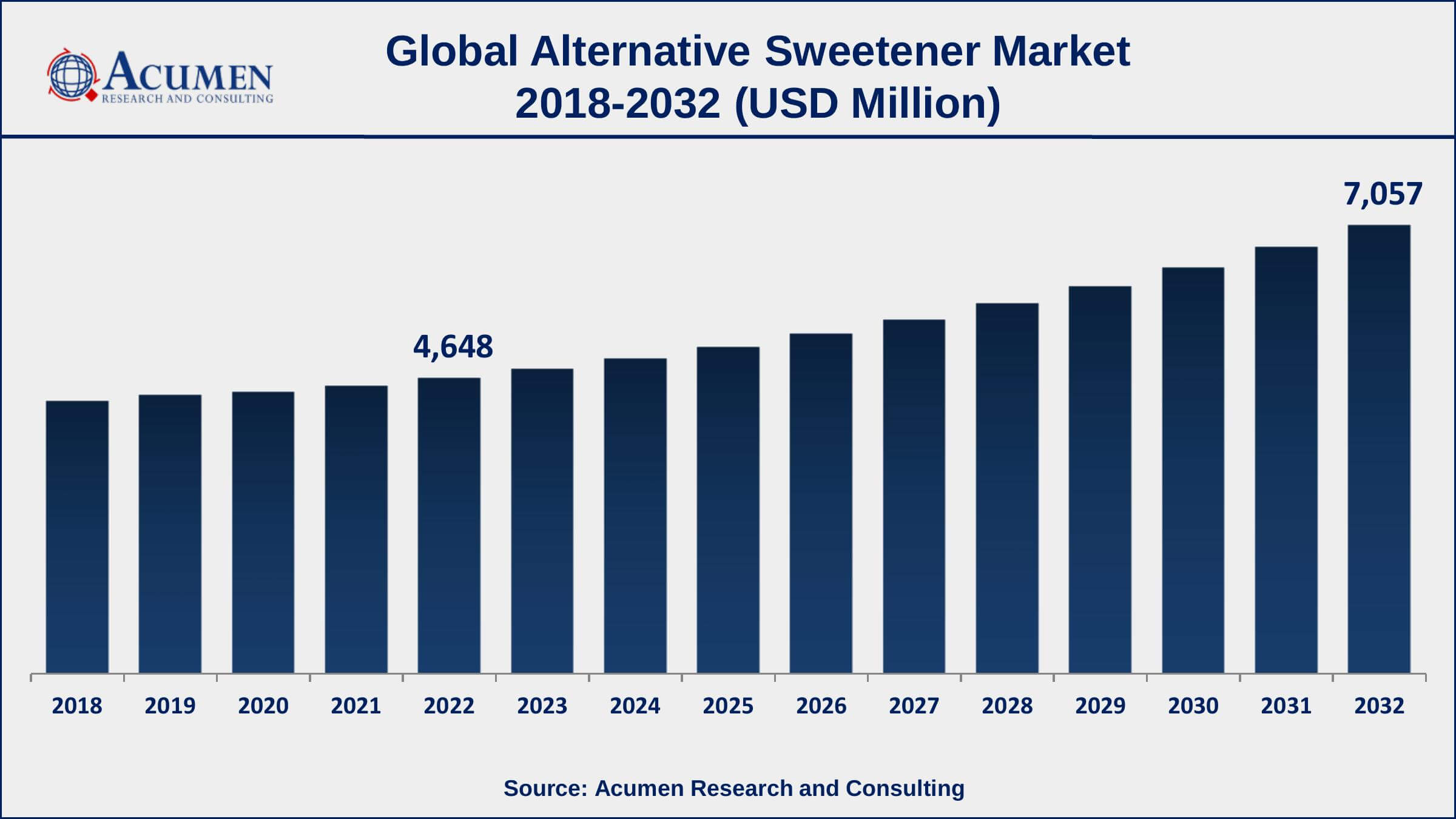 Alternative Sweetener Market Drivers