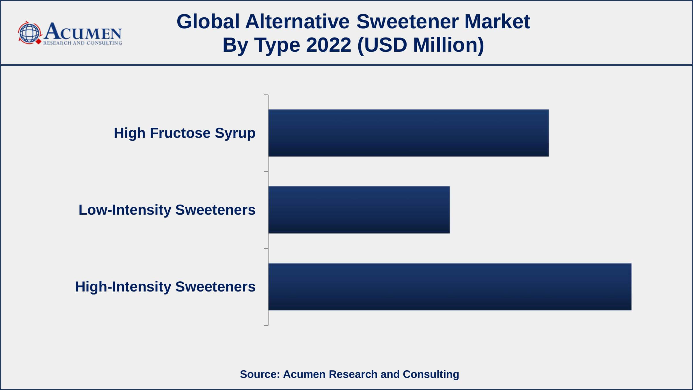 Alternative Sweetener Market Opportunities