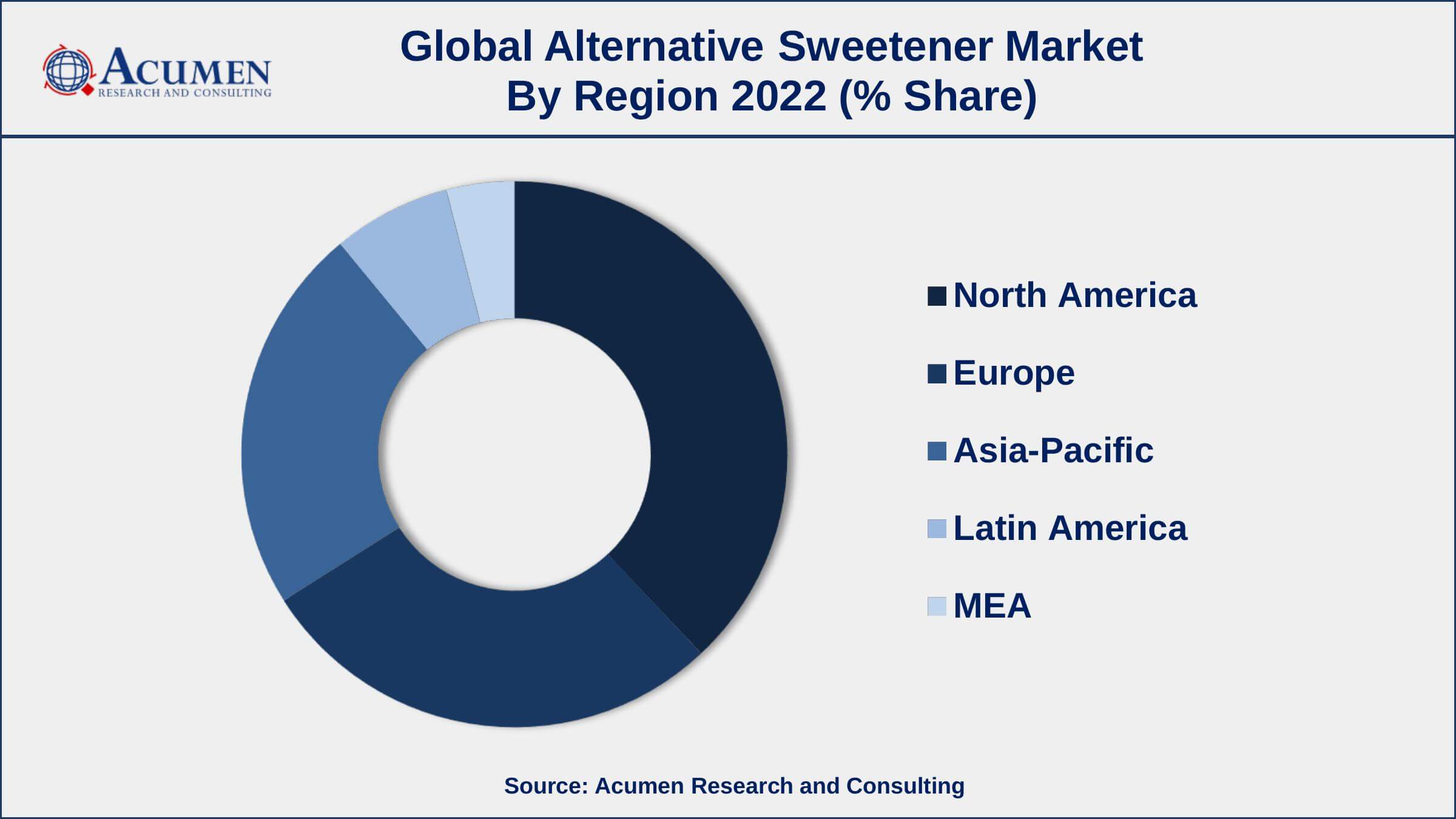 Alternative Sweetener Market Dynamics