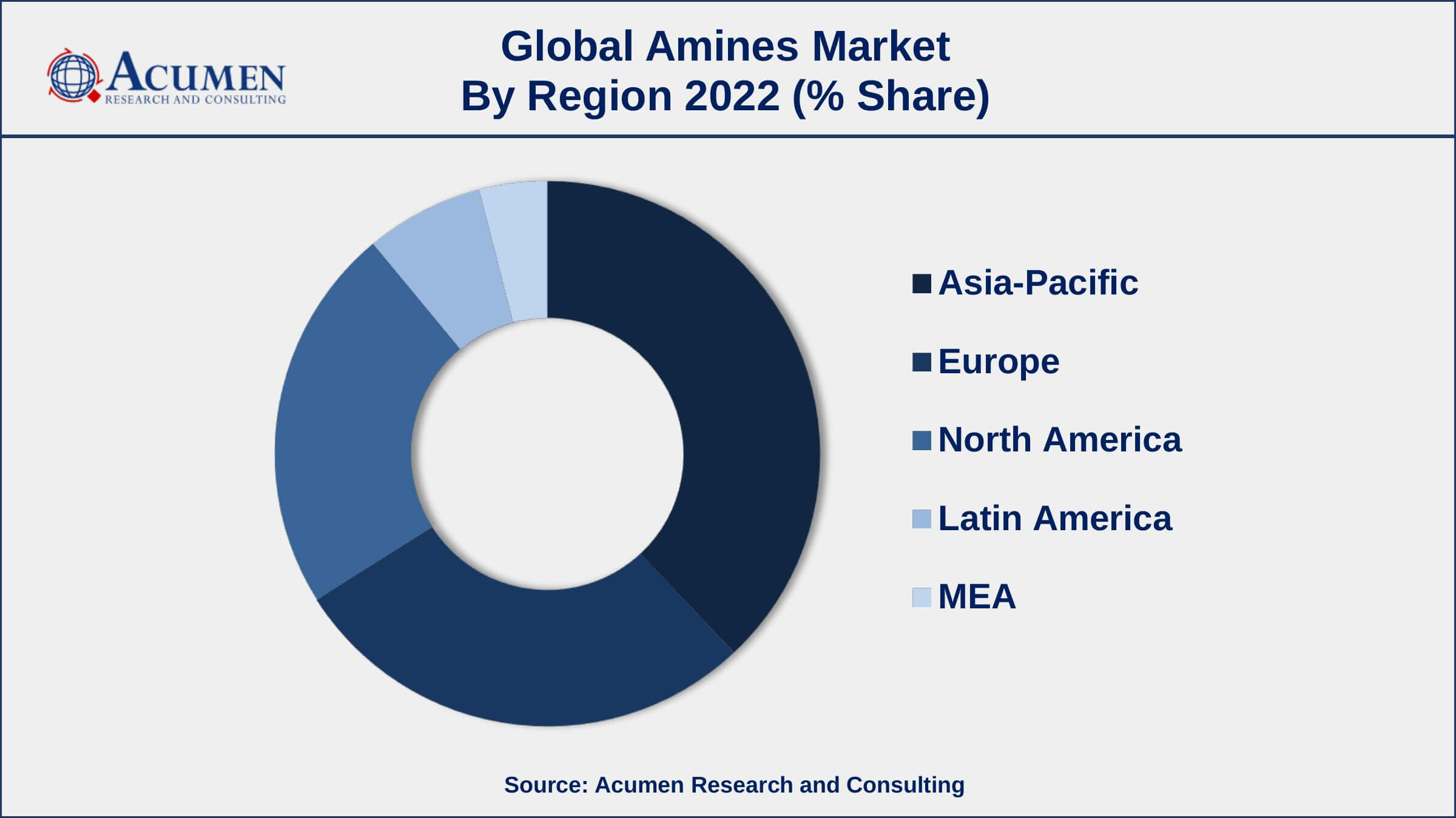 Amines Market Dynamics