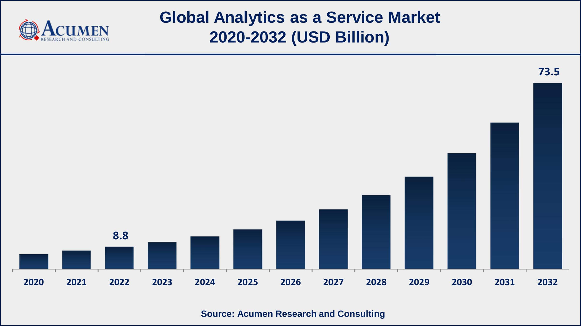 Analytics as a Service Market Drivers