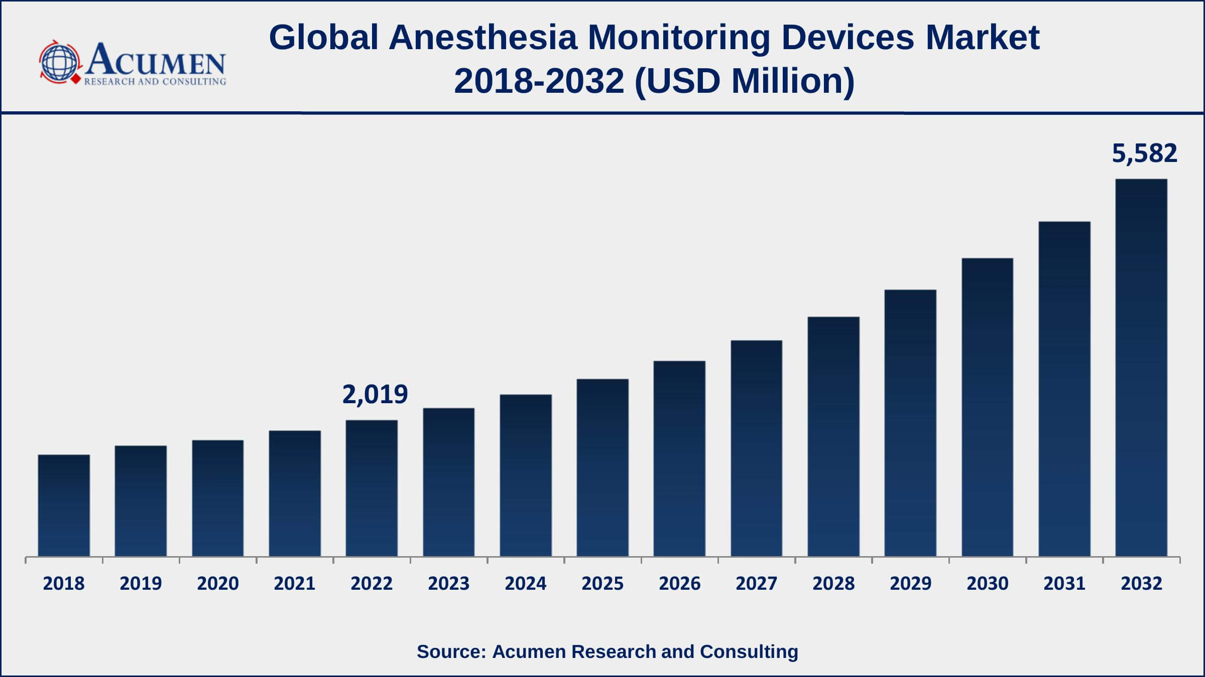 Anesthesia Monitoring Devices Market Drivers