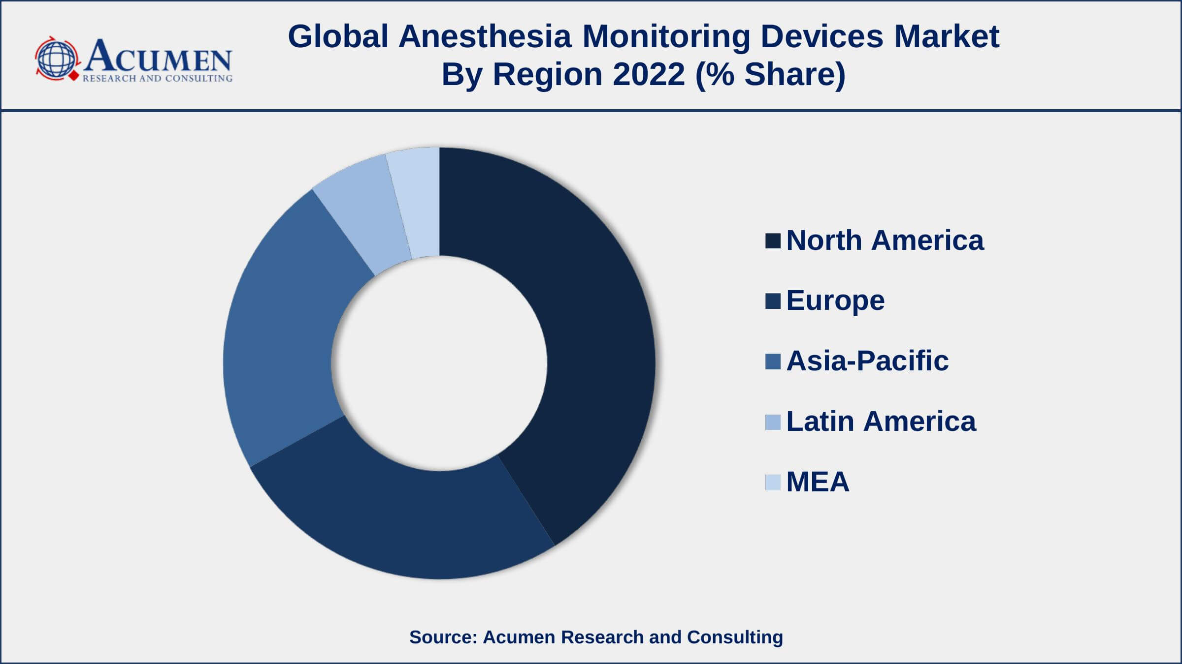 Anesthesia Monitoring Devices Market Dynamics