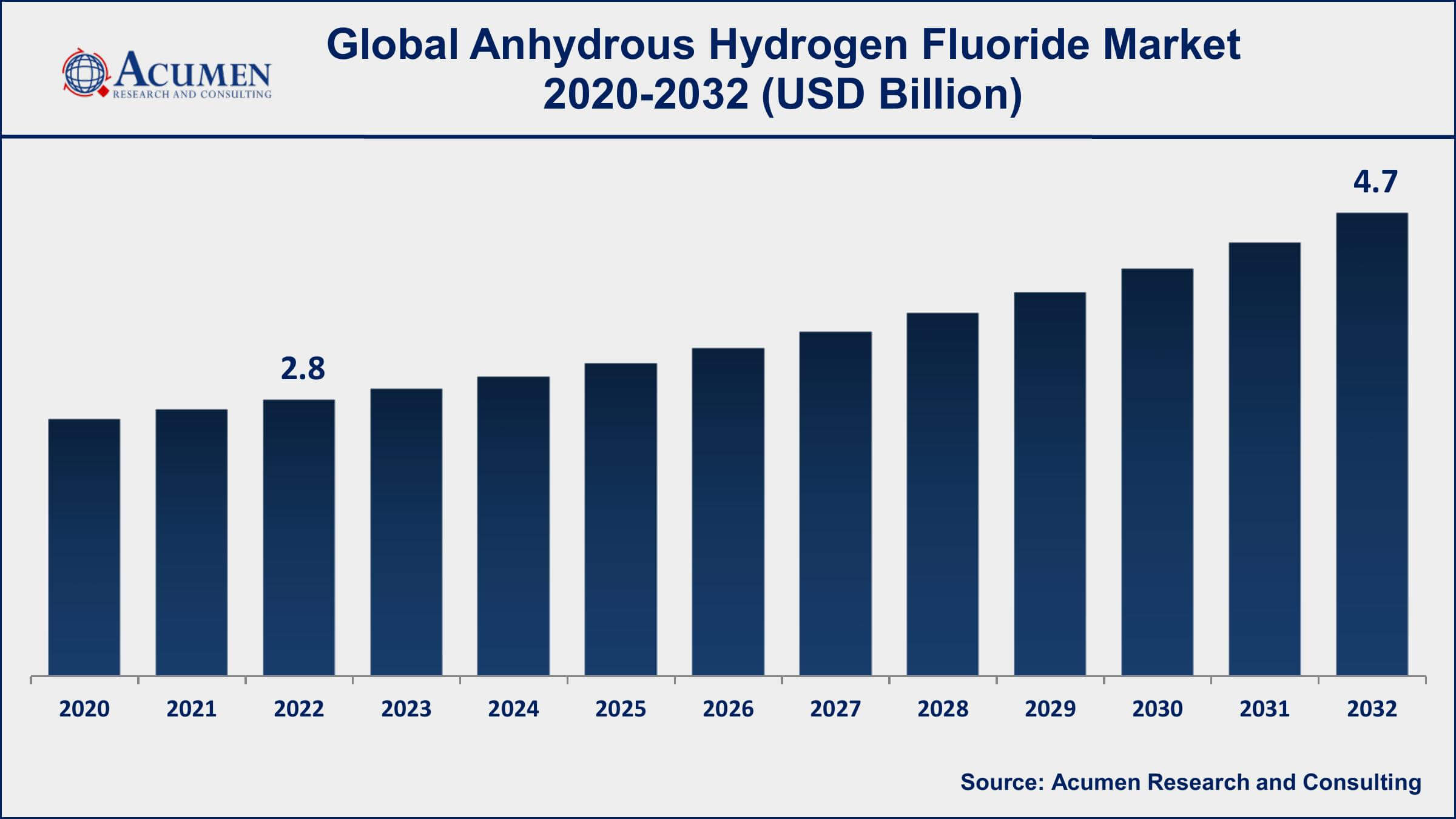 Anhydrous Hydrogen Fluoride Market Drivers