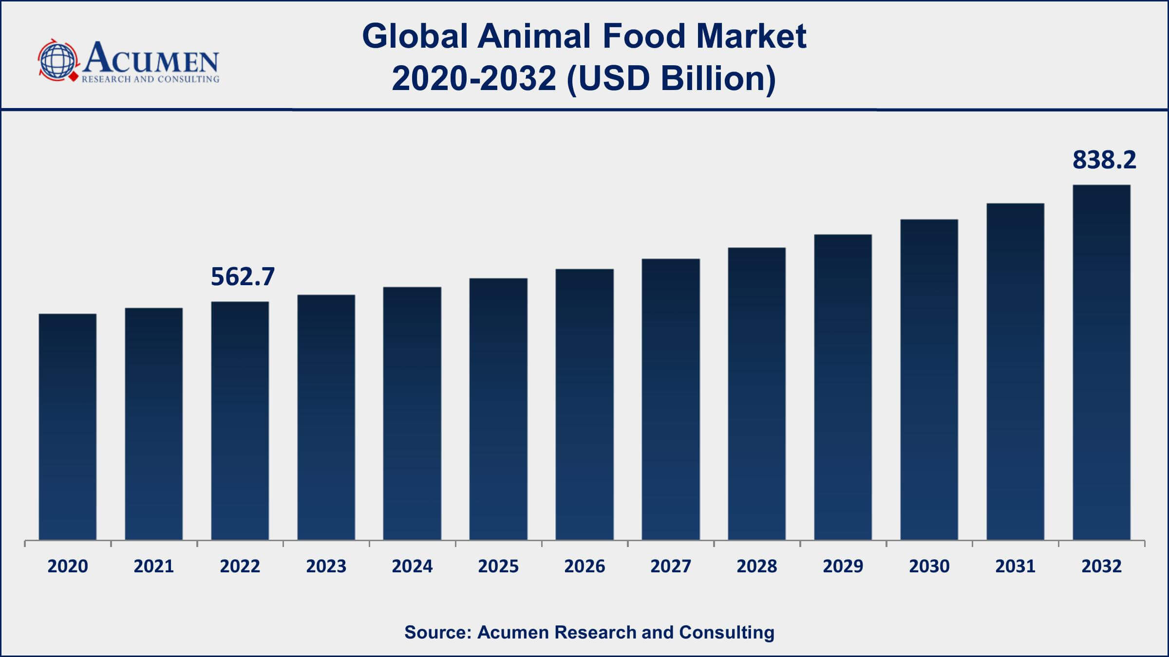 Animal Food Market Drivers