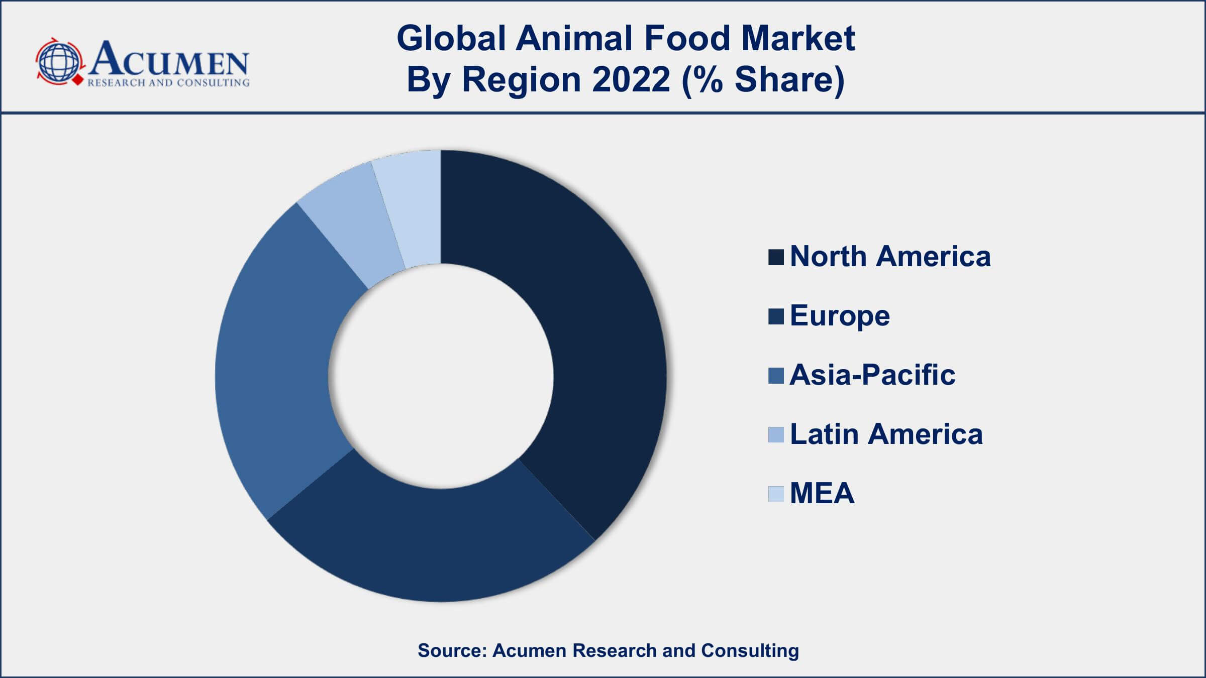Animal Food Market Dynamics