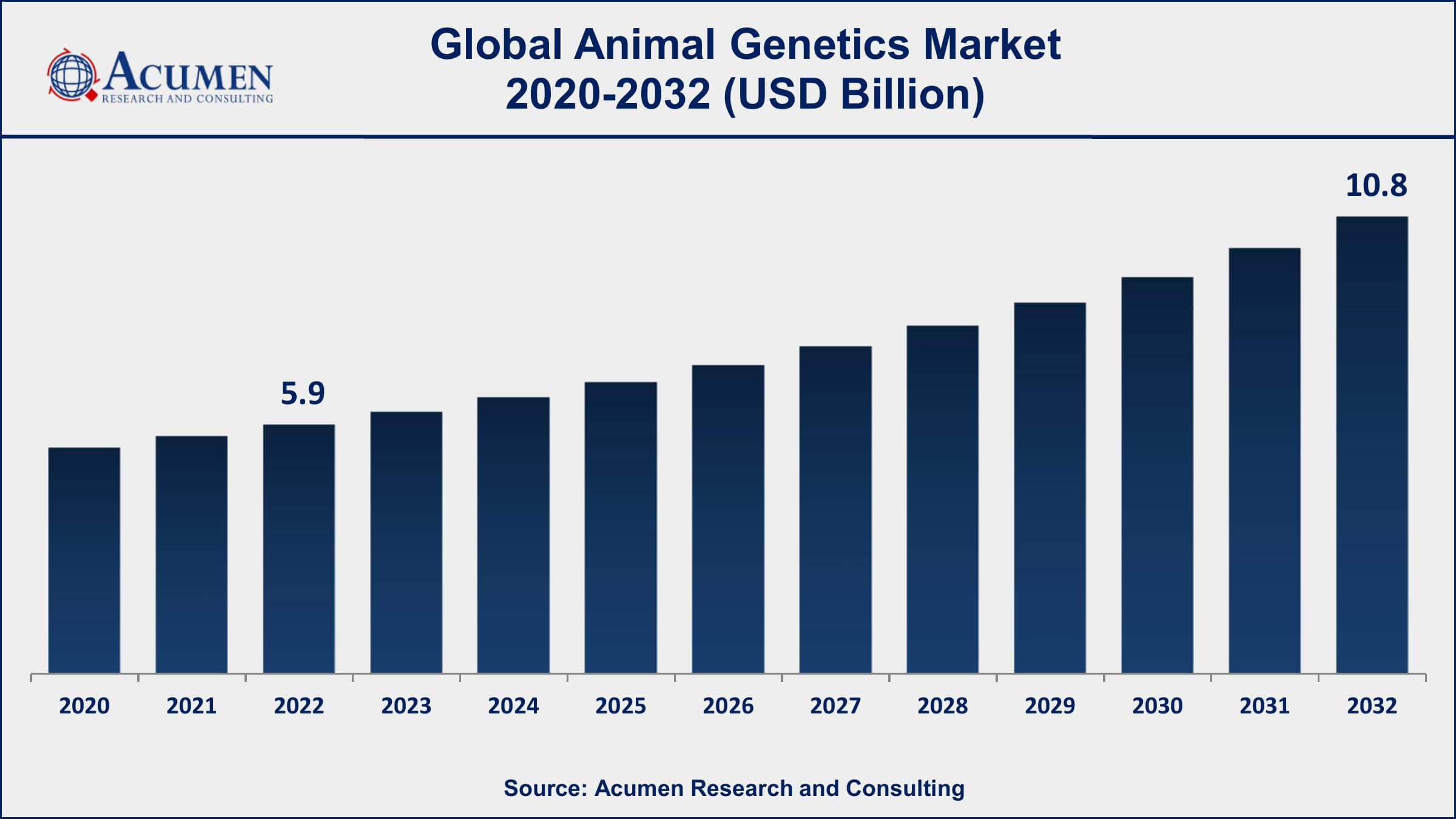 Animal Genetics Market Drivers