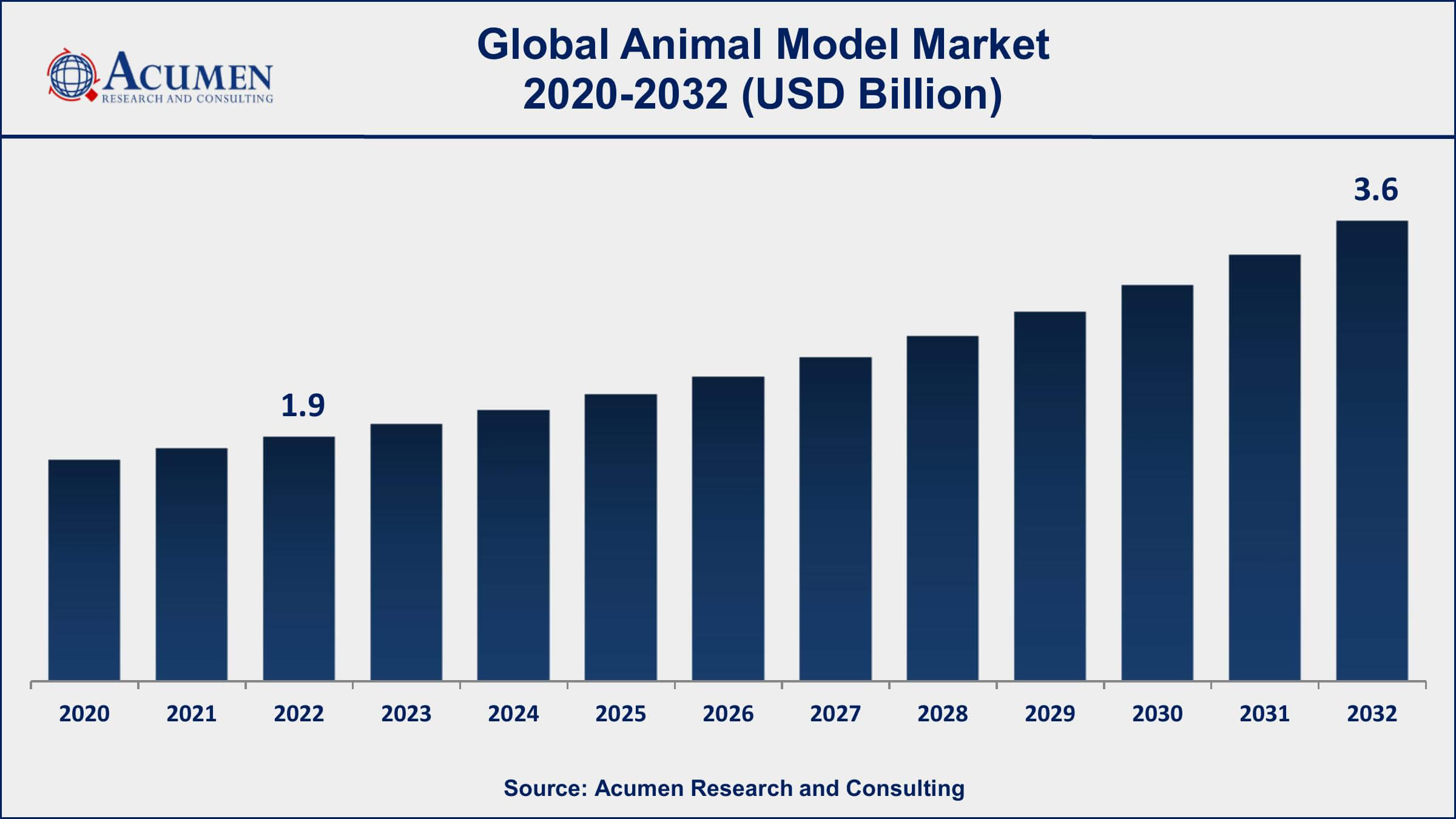 Animal Model Market Drivers