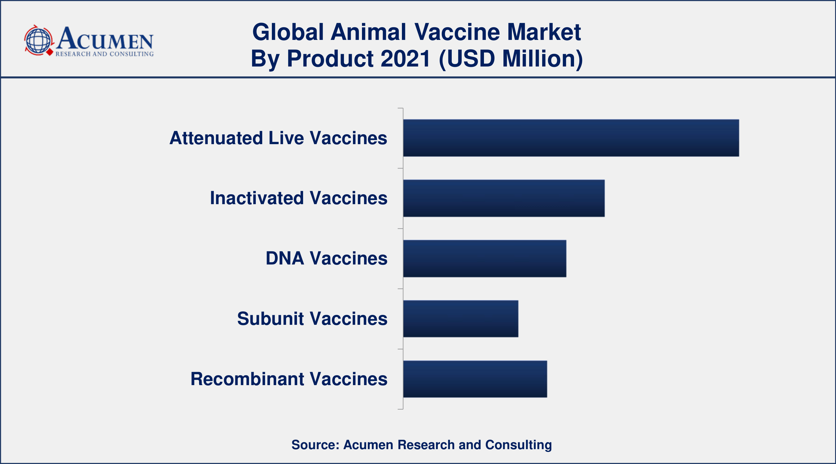 Based on product, attenuated live vaccine segment accounted for over 35% of the overall market share in 2021
