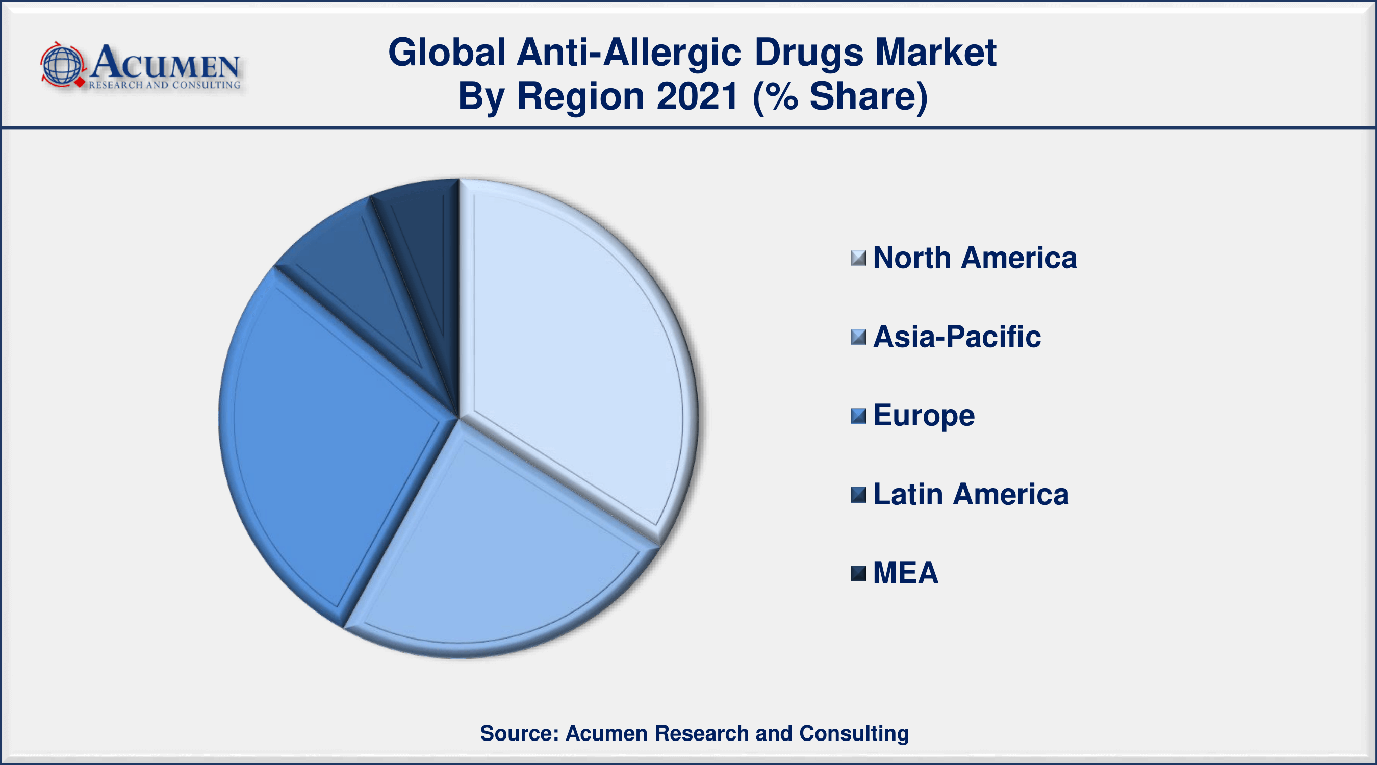 By type of allergy, food allergy segment is growing at a strongest CAGR over the forecast period