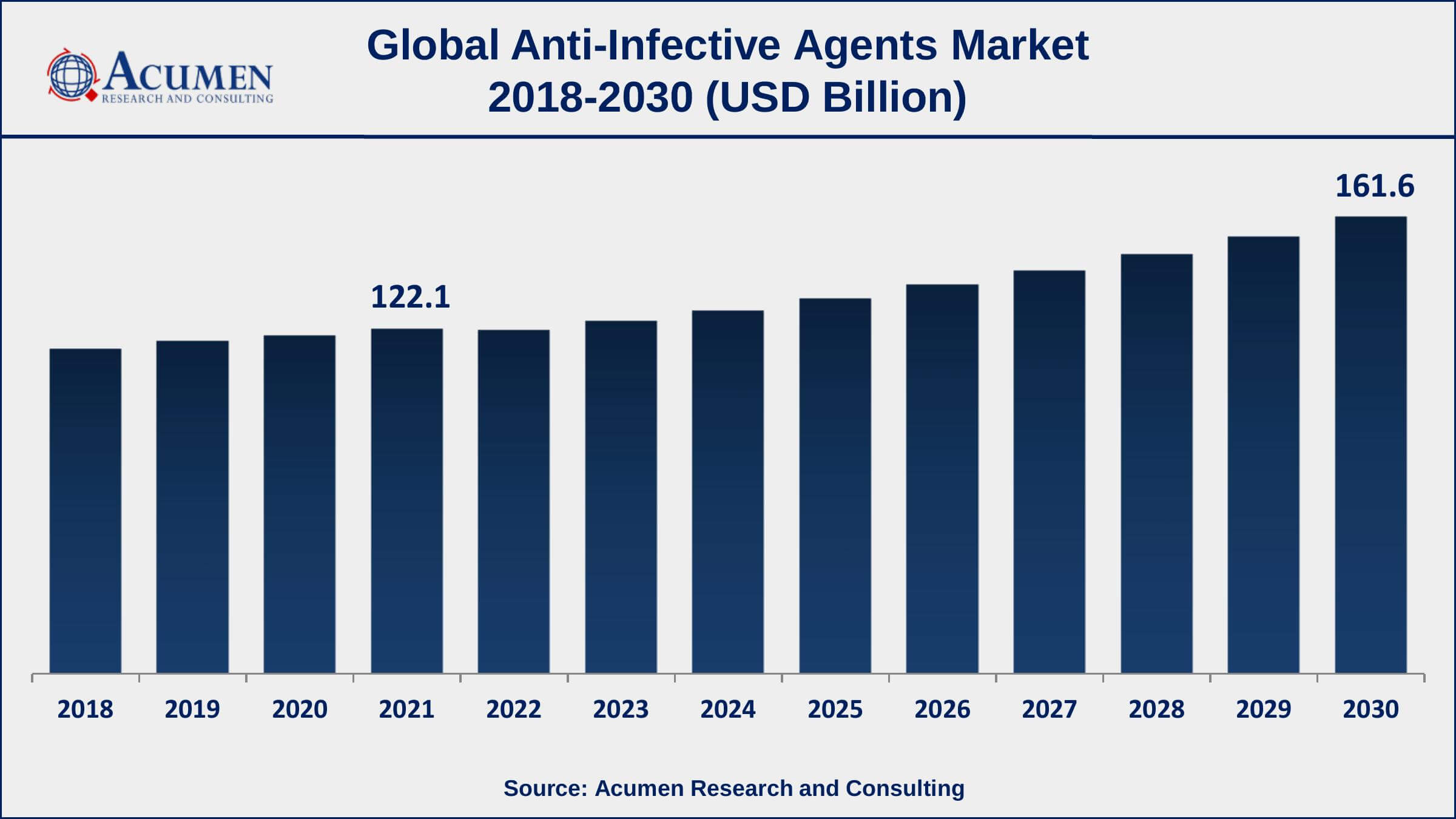 Asia-Pacific anti-infective agents market growth will observe strongest CAGR from 2022 to 2030