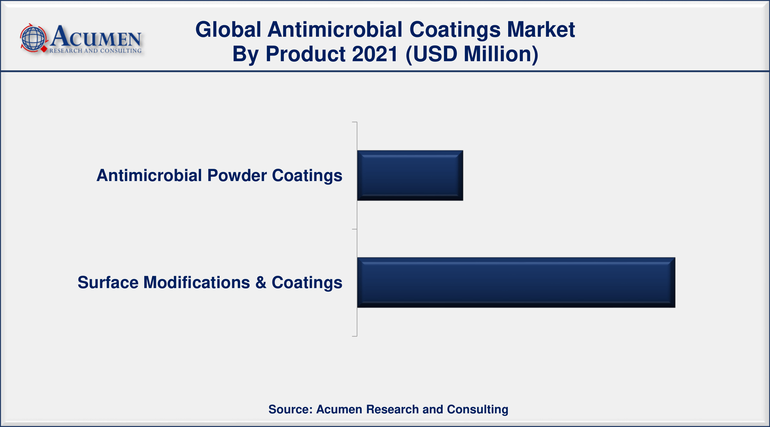 Based on product, surface modifications and coatings segment accounted for over 53% of the overall market share in 2021