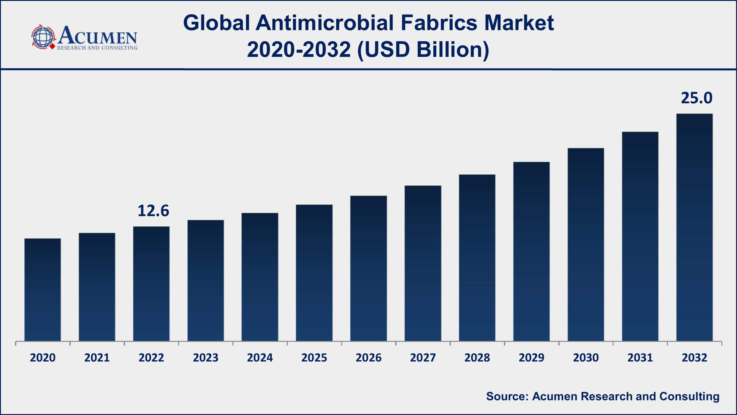 Antimicrobial Fabrics Market Dynamics