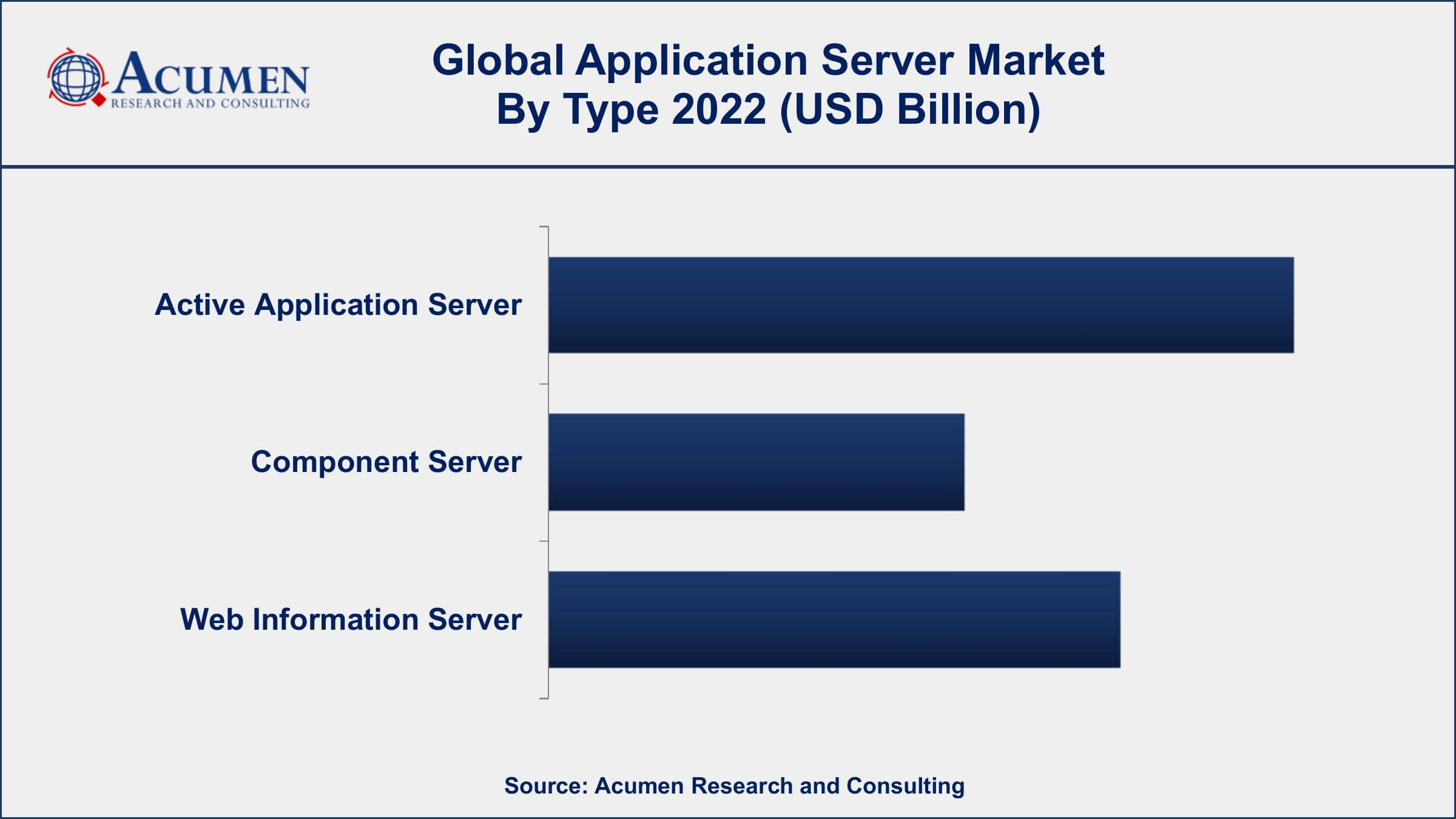 Global Application Server Market Trends