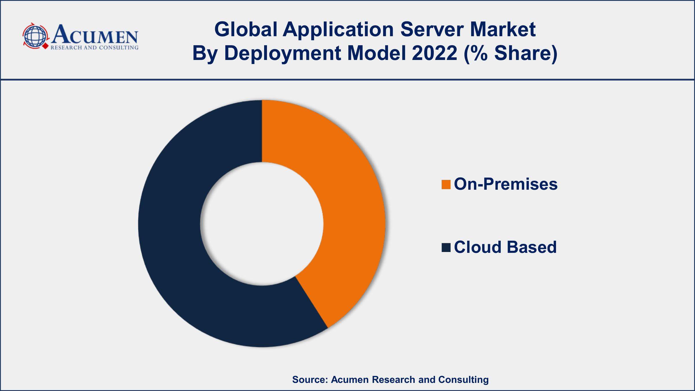 Application Server Market Drivers