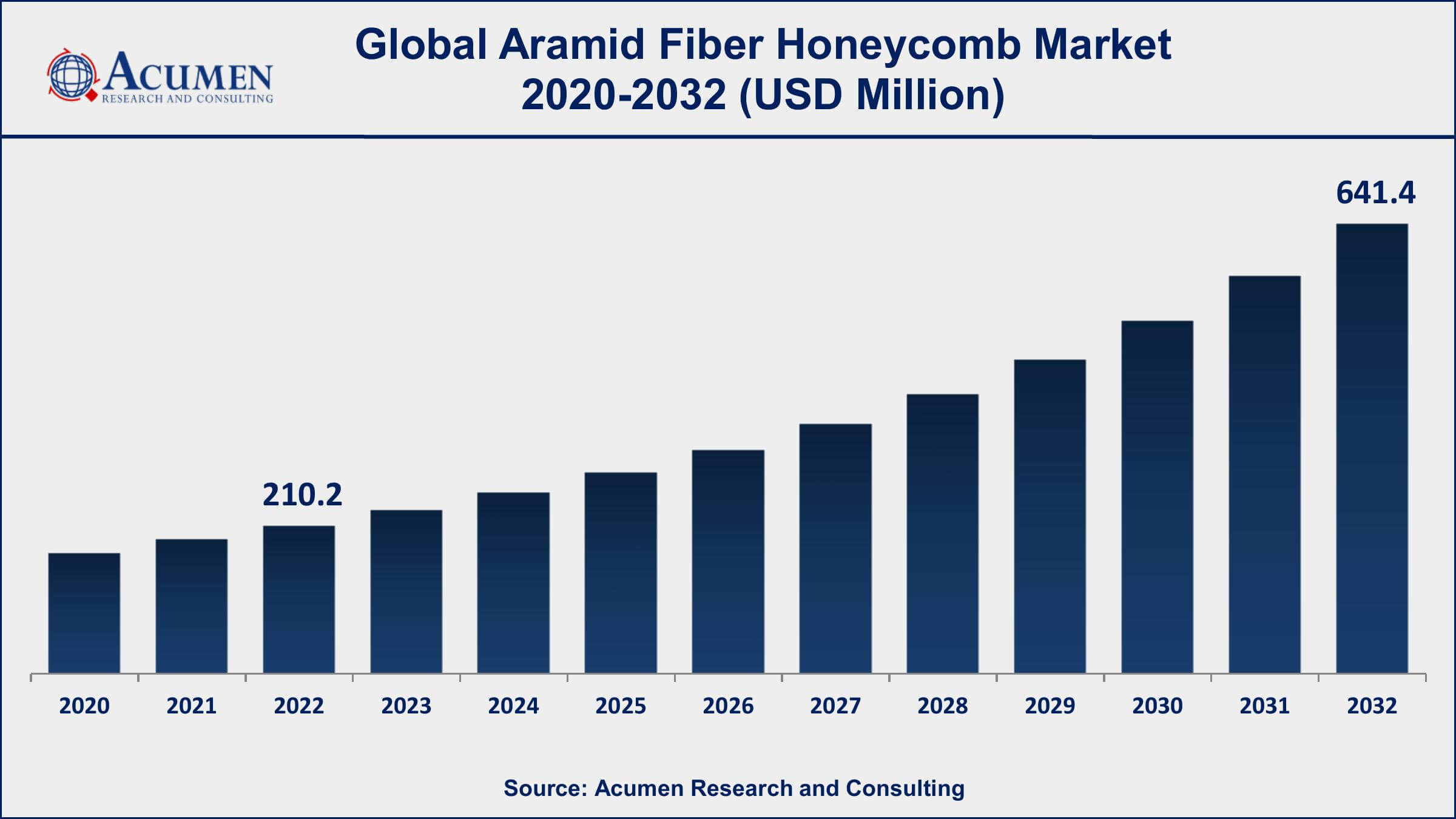 Aramid Fiber Honeycomb Market Dynamics