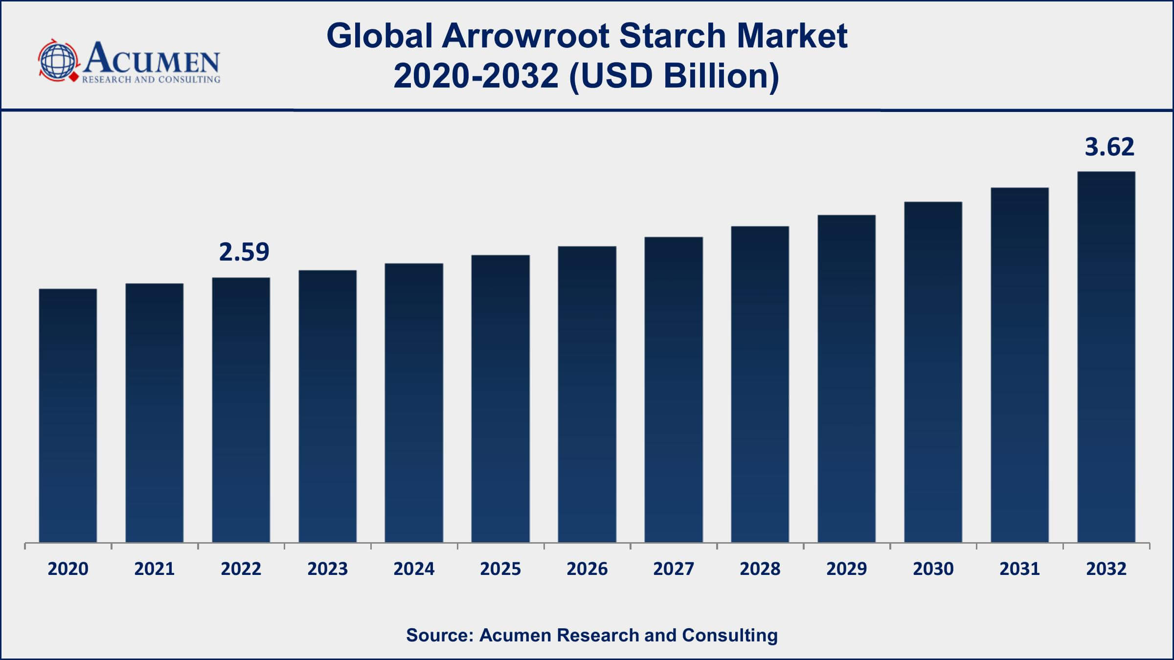 Arrowroot Starch Market Drivers