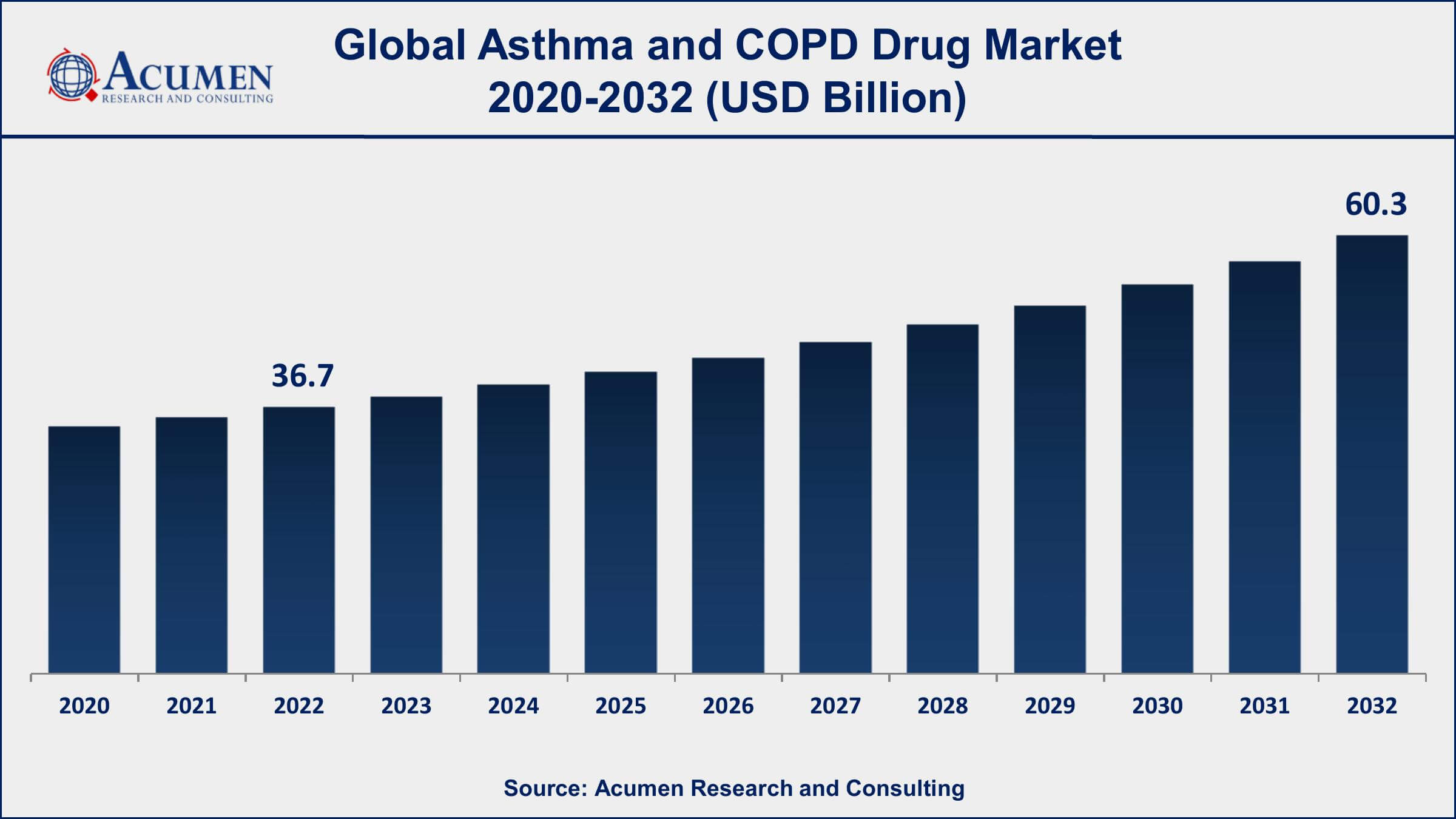 Asthma and COPD Drug Market Drivers