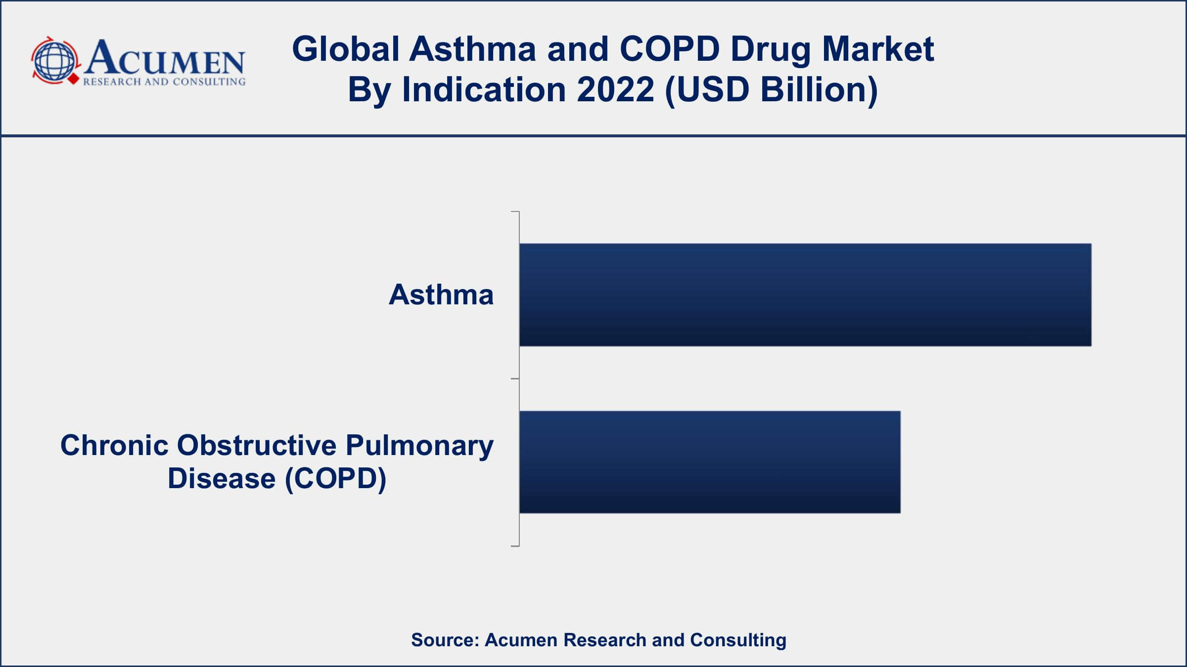 Asthma and COPD Drug Market Dynamics