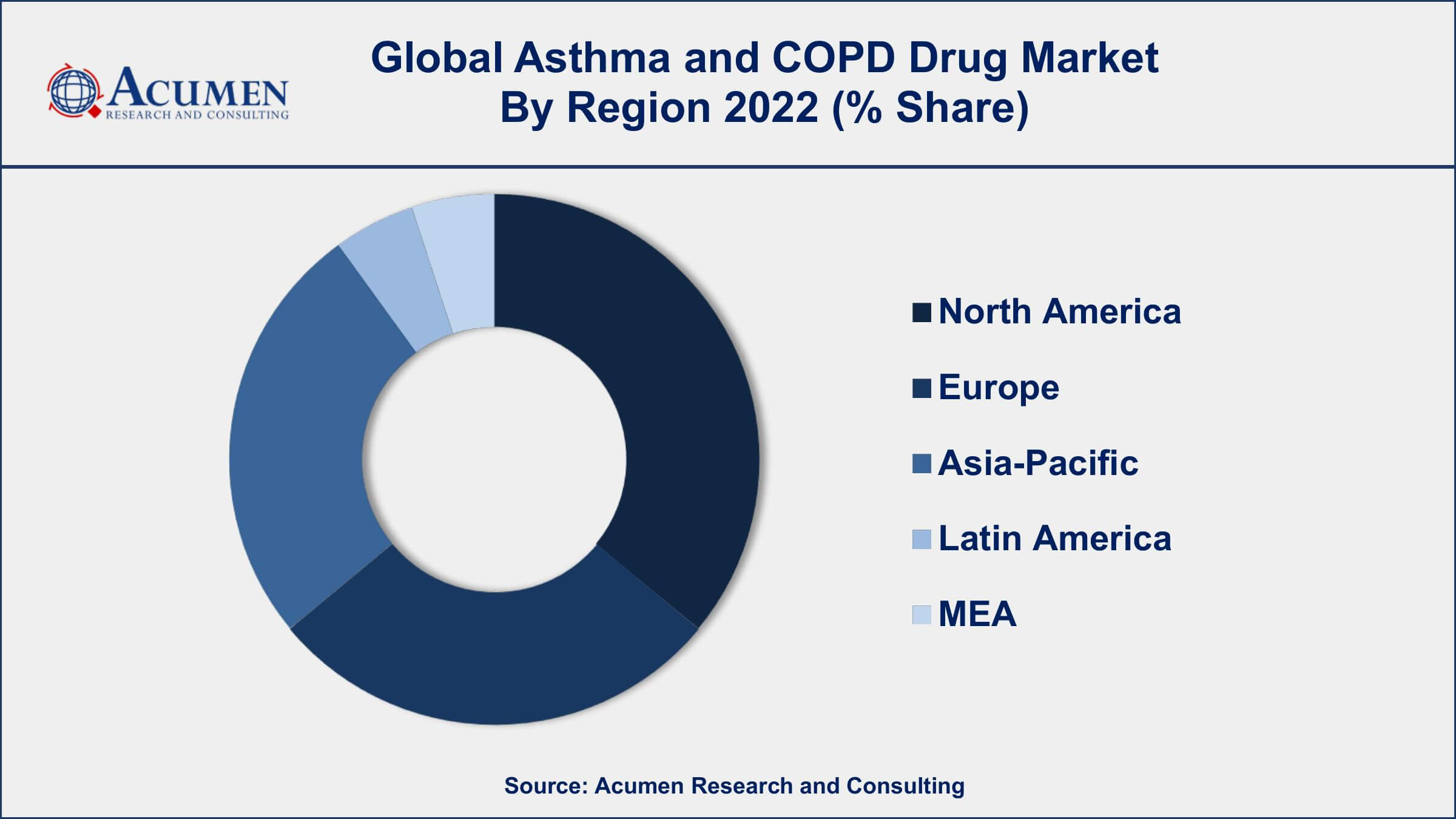 Asthma and COPD Drug Market Opportunities