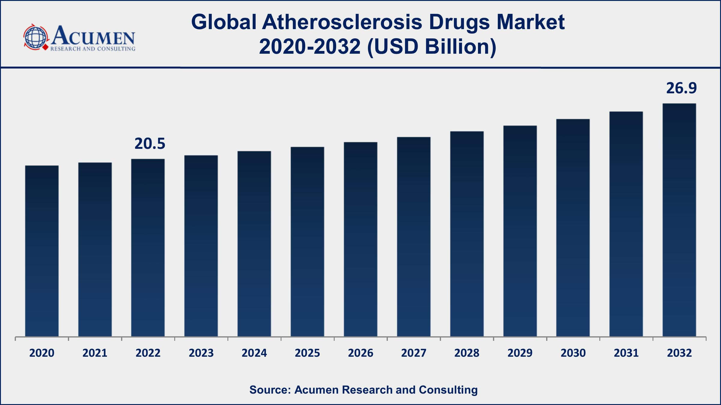 Atherosclerosis Drugs Market Drivers