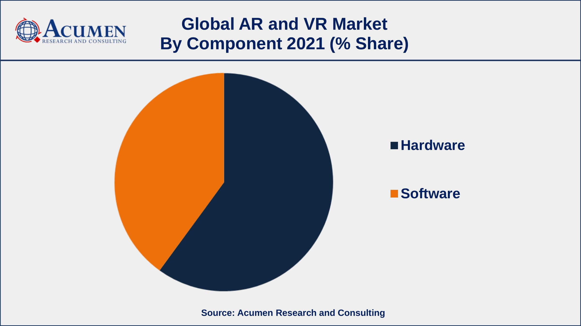 According to 2021 report, there are 57.4 million VR consumers & 90.9 million AR consumers in the United States