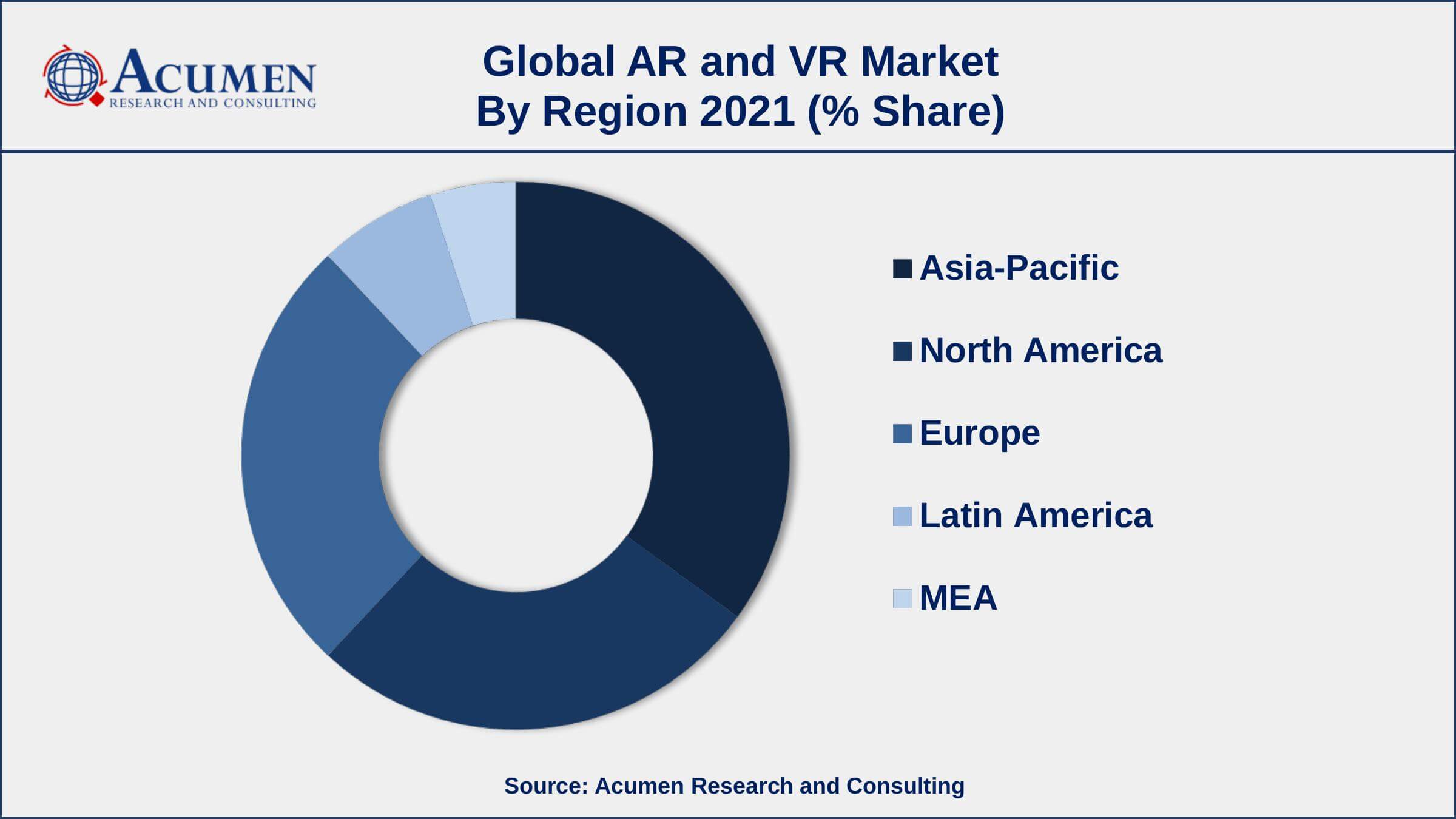 Rising application in the military and defense sectors, drives the augmented reality and virtual reality market share