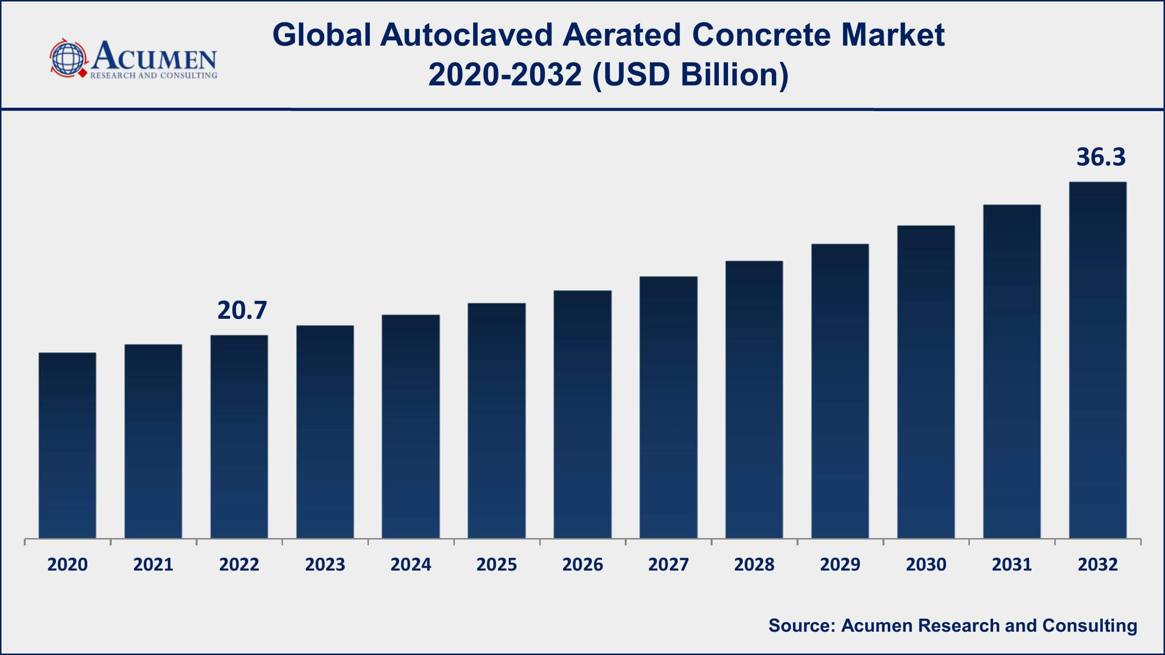 Autoclaved Aerated Concrete Market Dynamics
