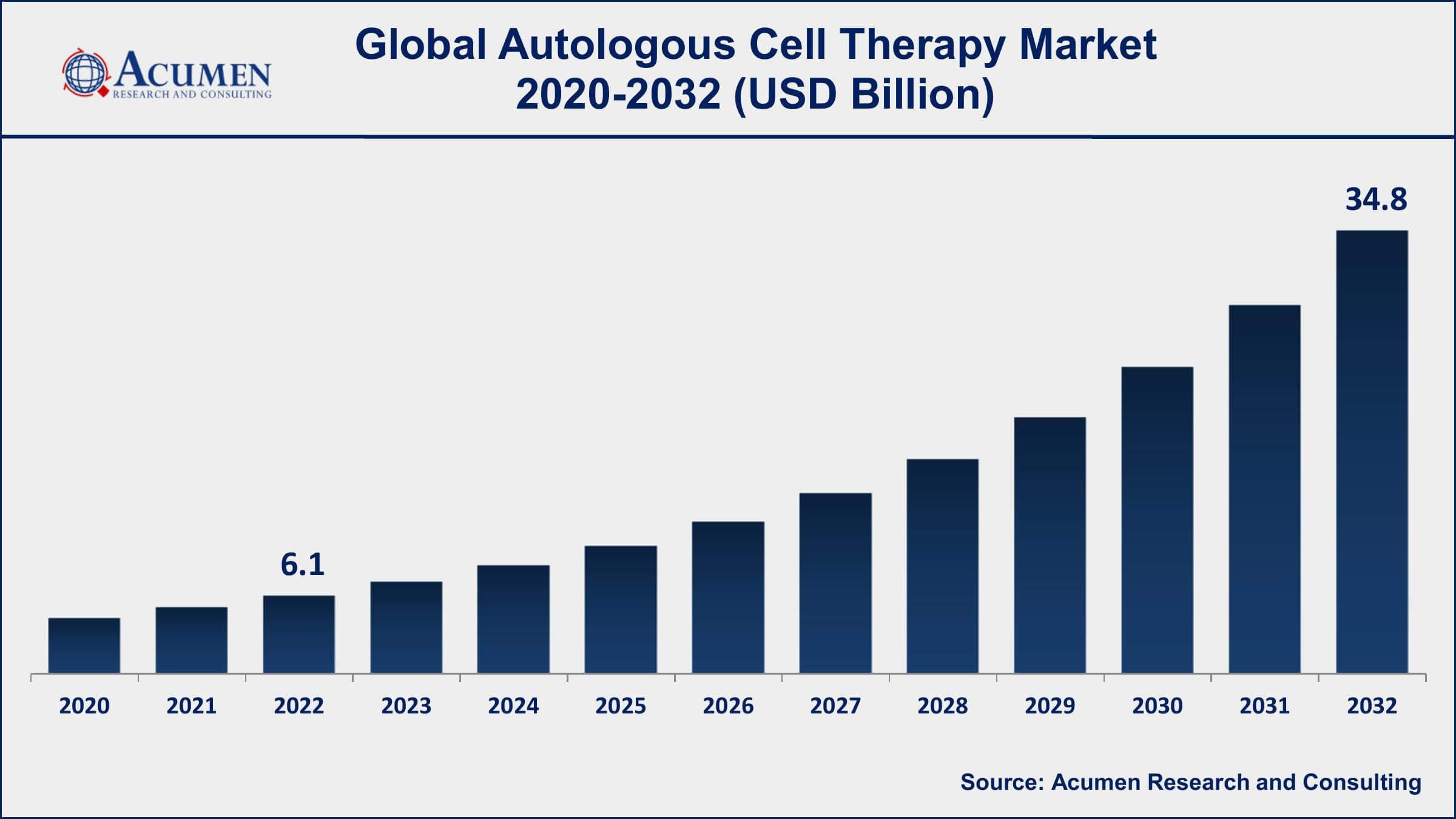 Autologous Cell Therapy Market Dynamics