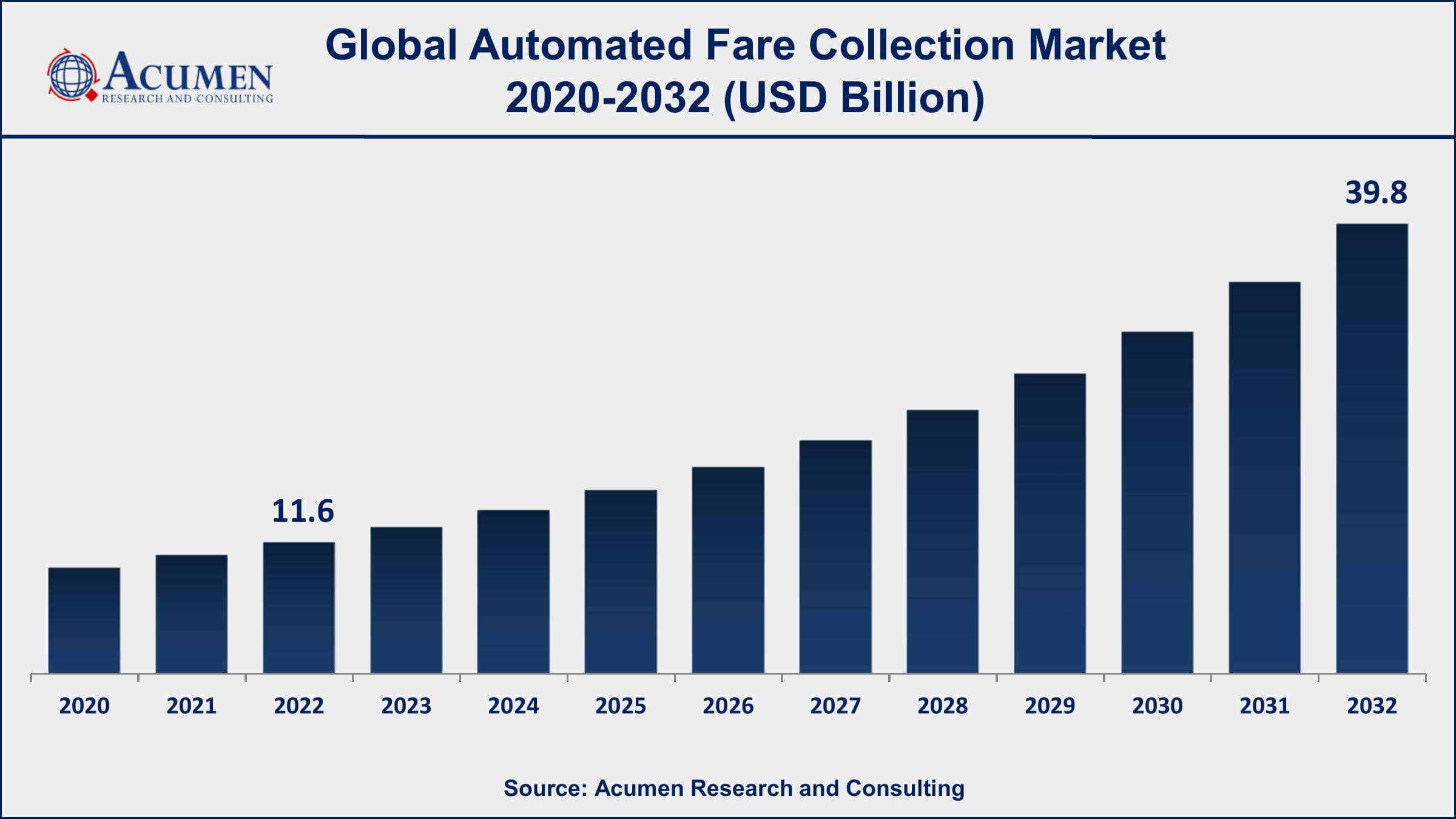 Automated Fare Collection Market Drivers