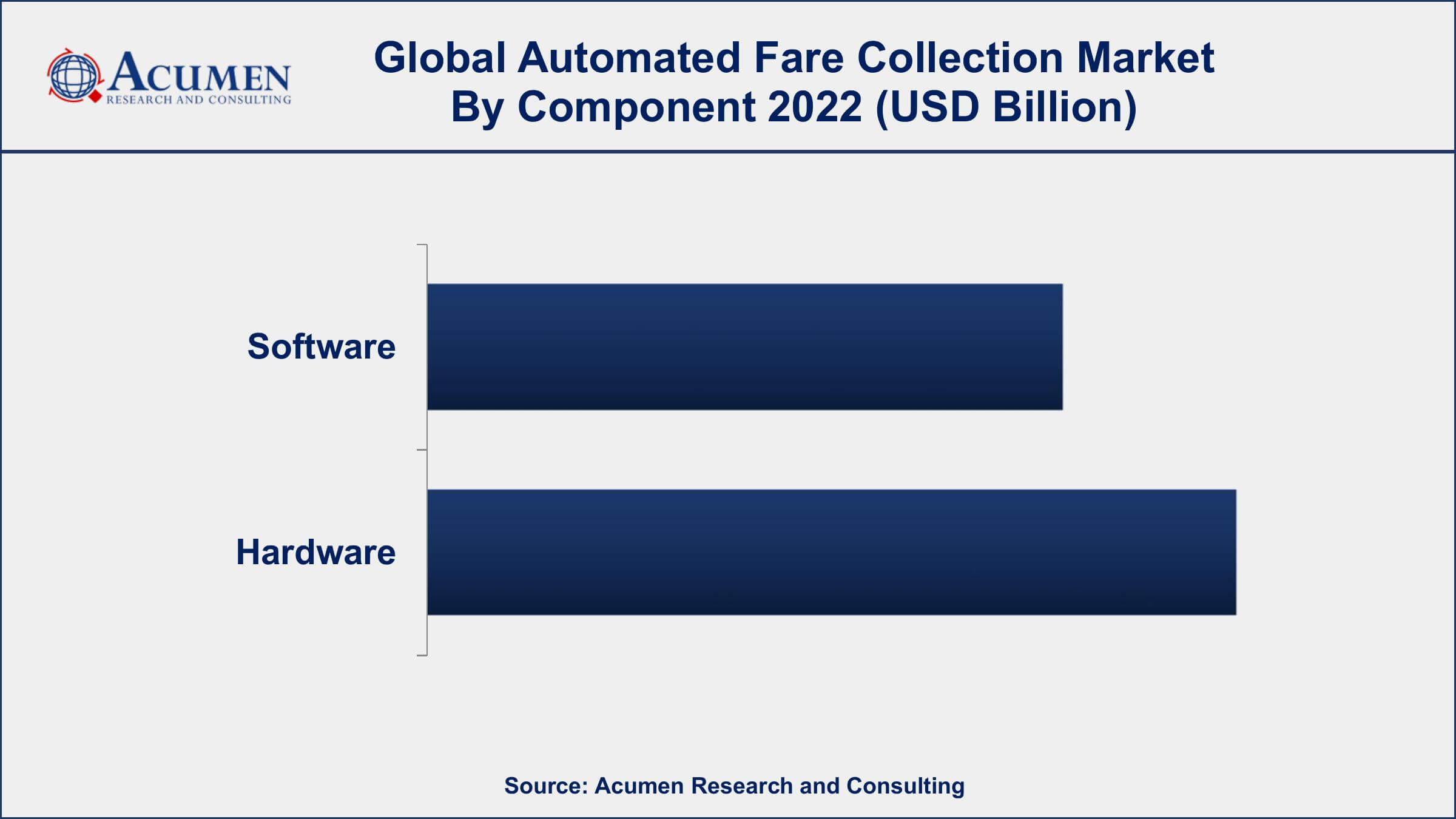 Automated Fare Collection Market Opportunities