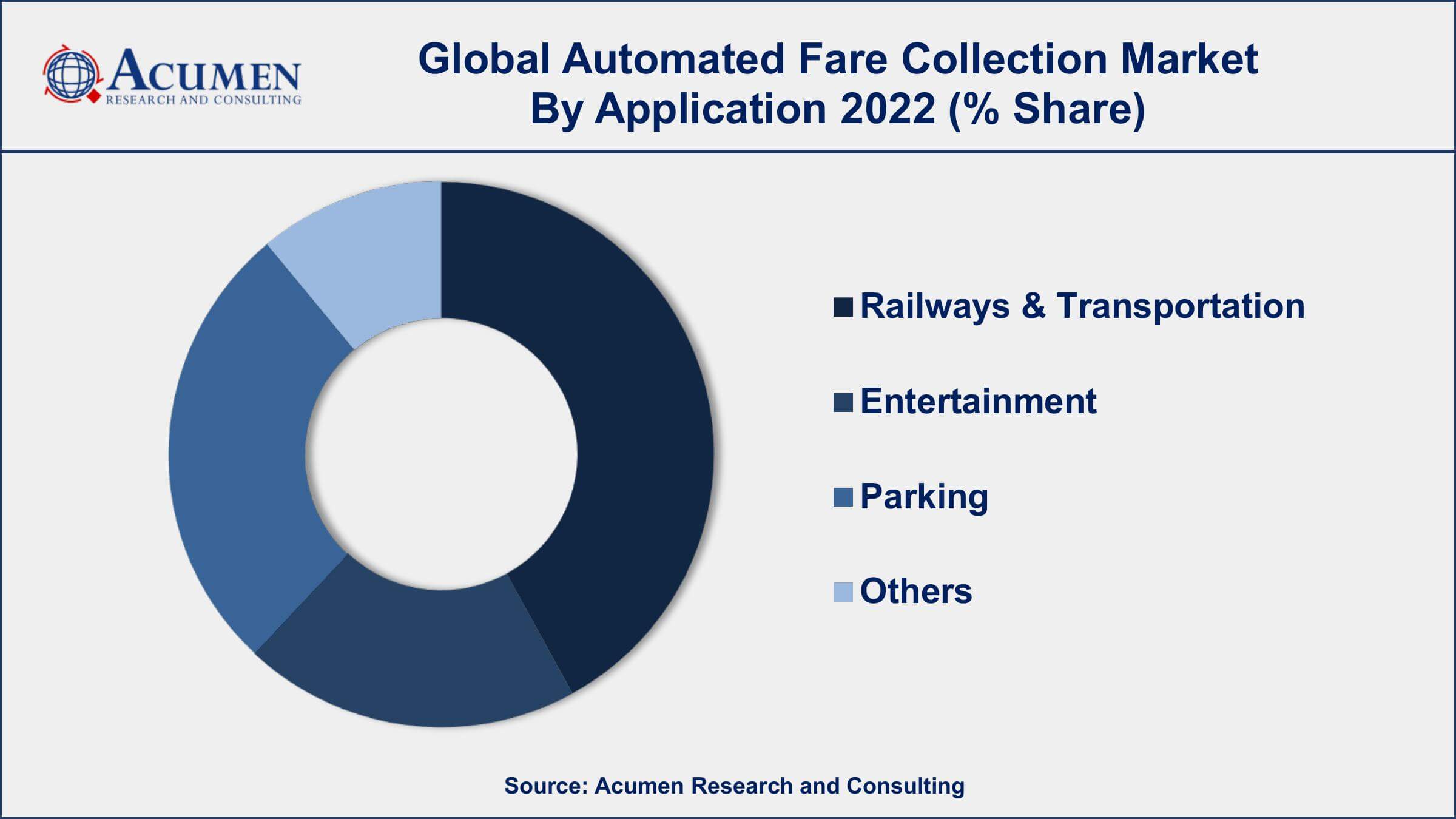Automated Fare Collection Market Dynamics