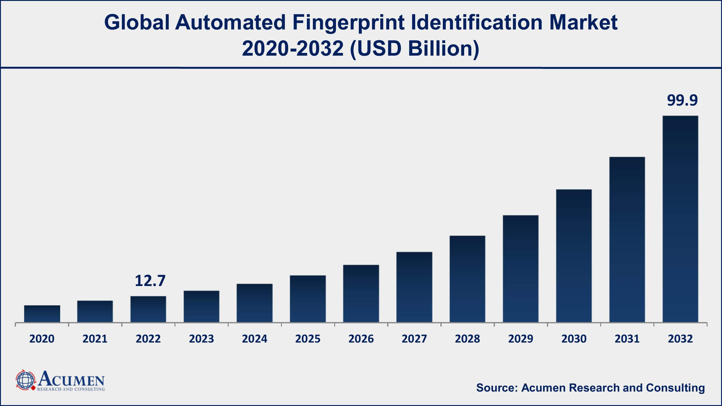 Automated Fingerprint Identification Market Drivers