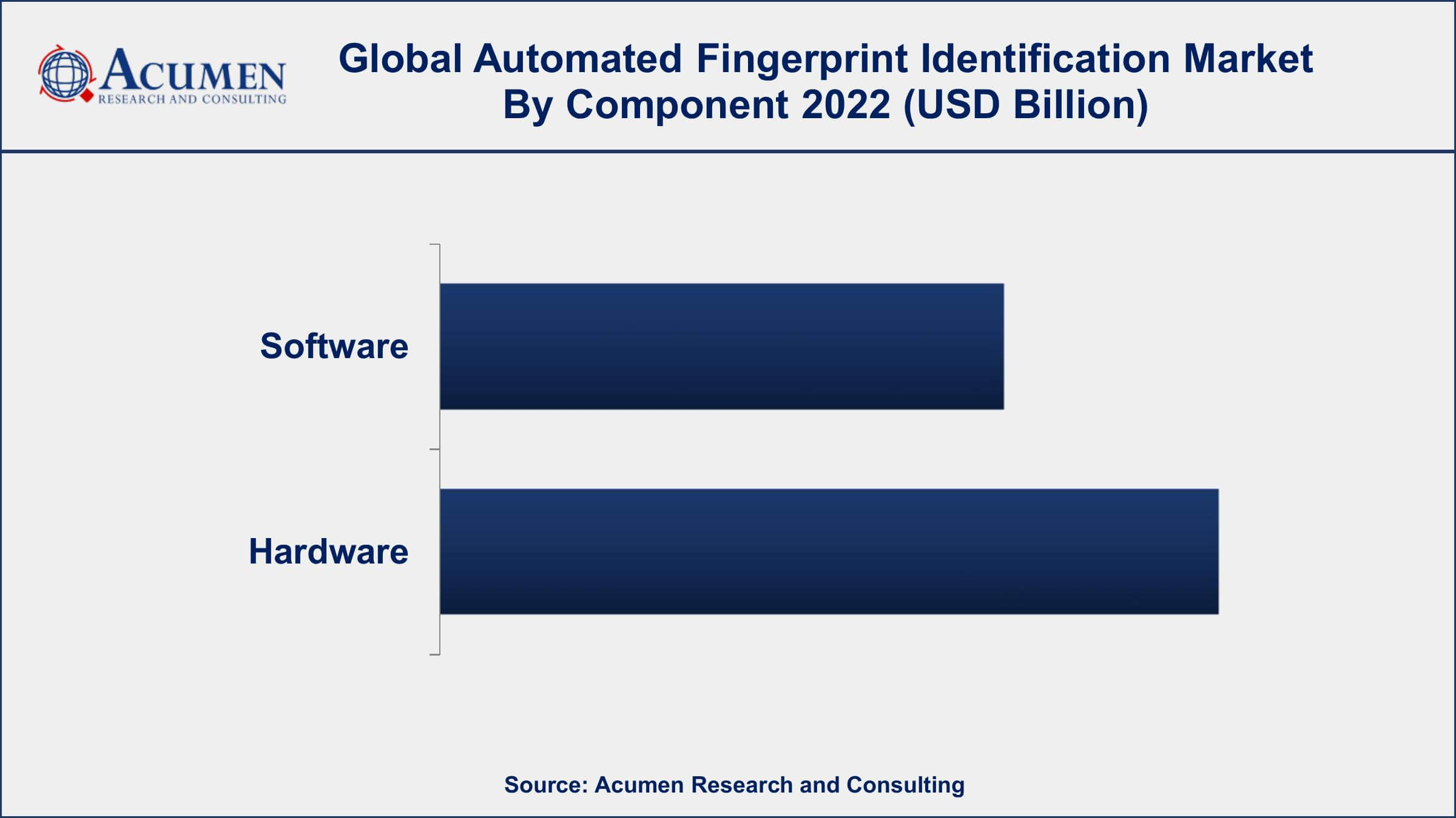 Automated Fingerprint Identification Market Opportunities