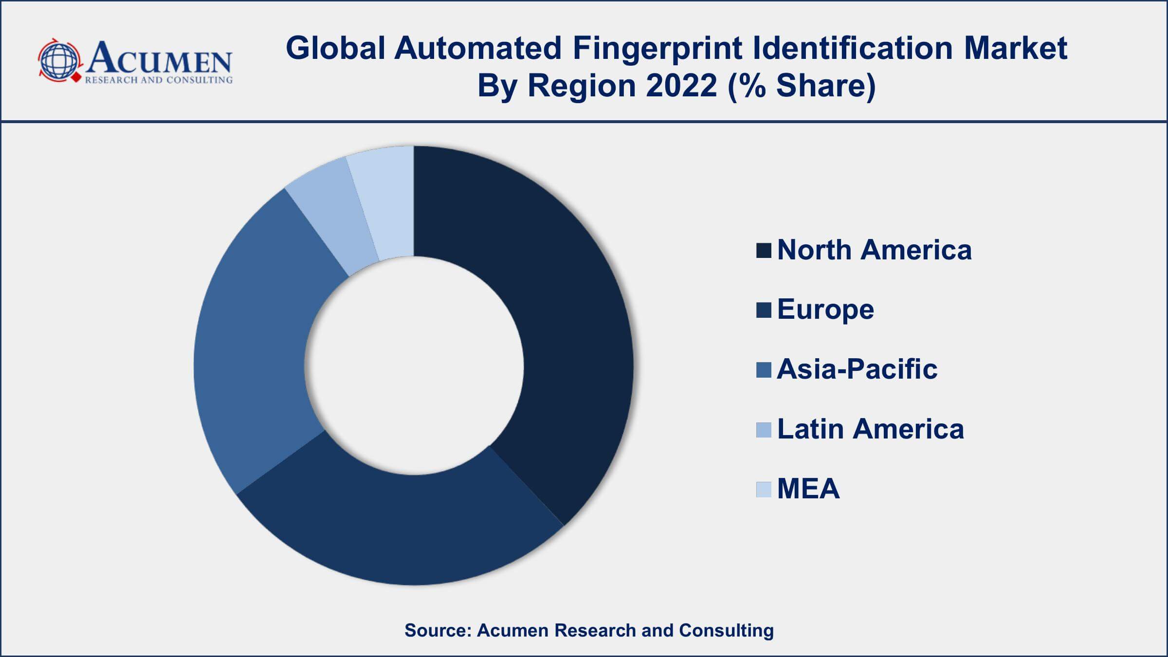 Automated Fingerprint Identification Market Dynamics