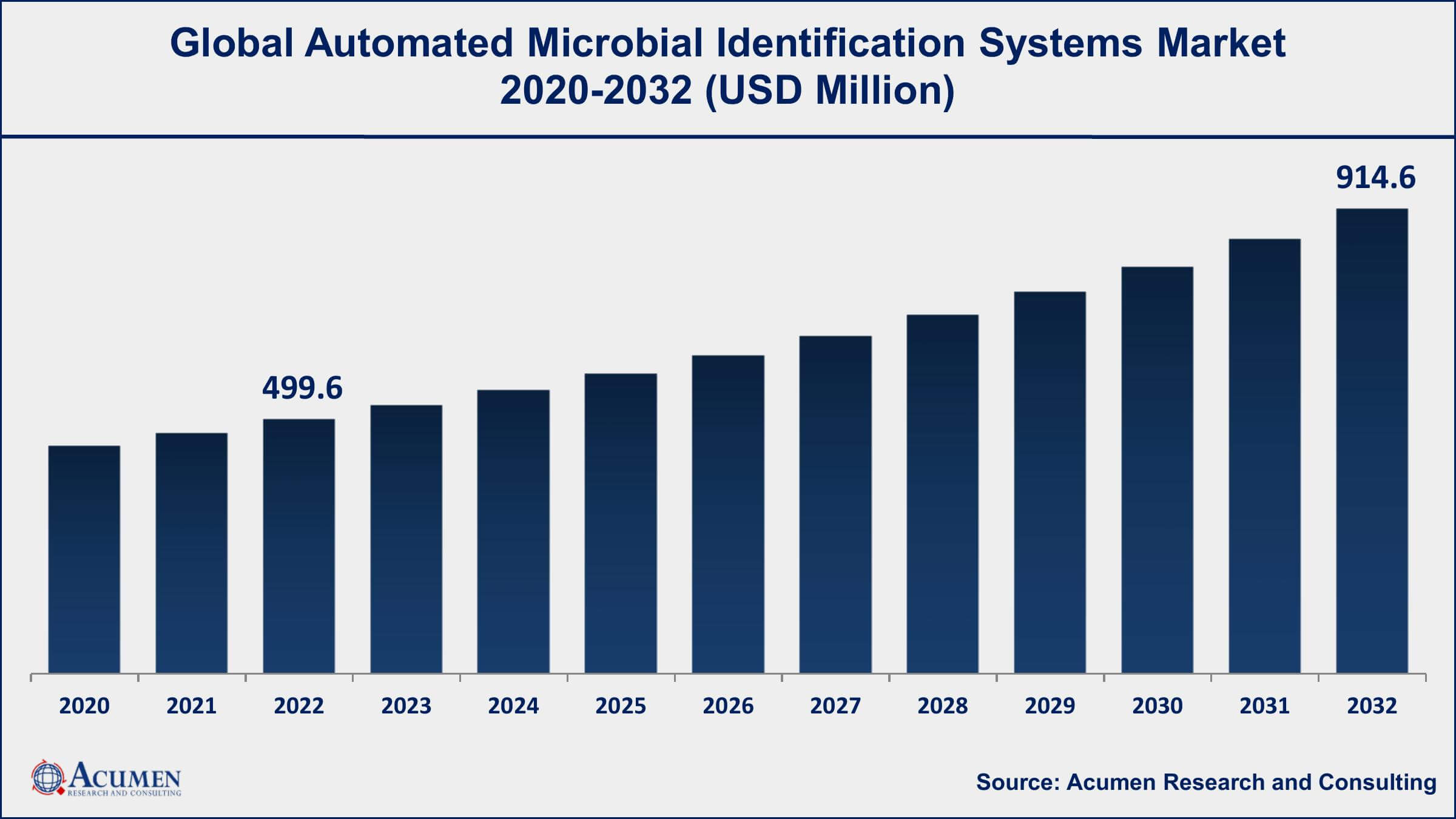 Automated Microbial Identification Systems Market Dynamics