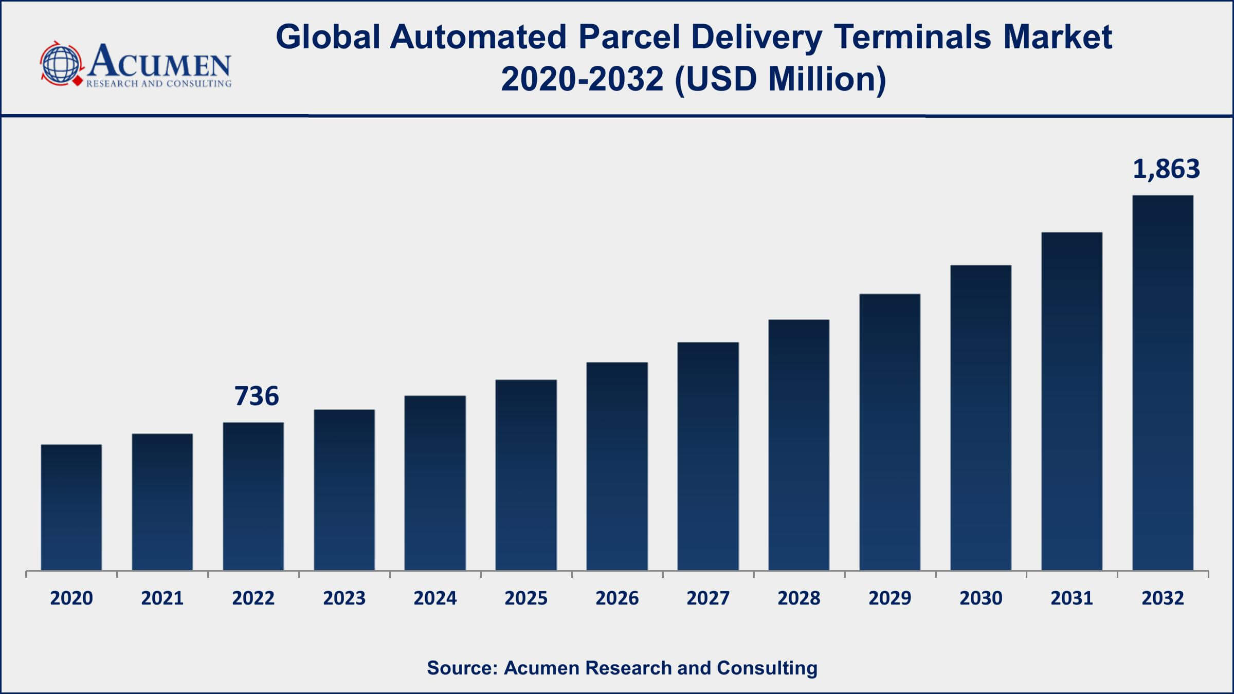 Automated Parcel Delivery Terminals Market Drivers