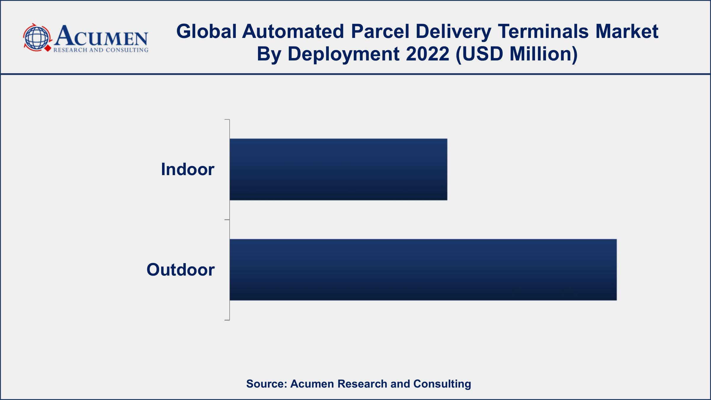 Automated Parcel Delivery Terminals Market Opportunities