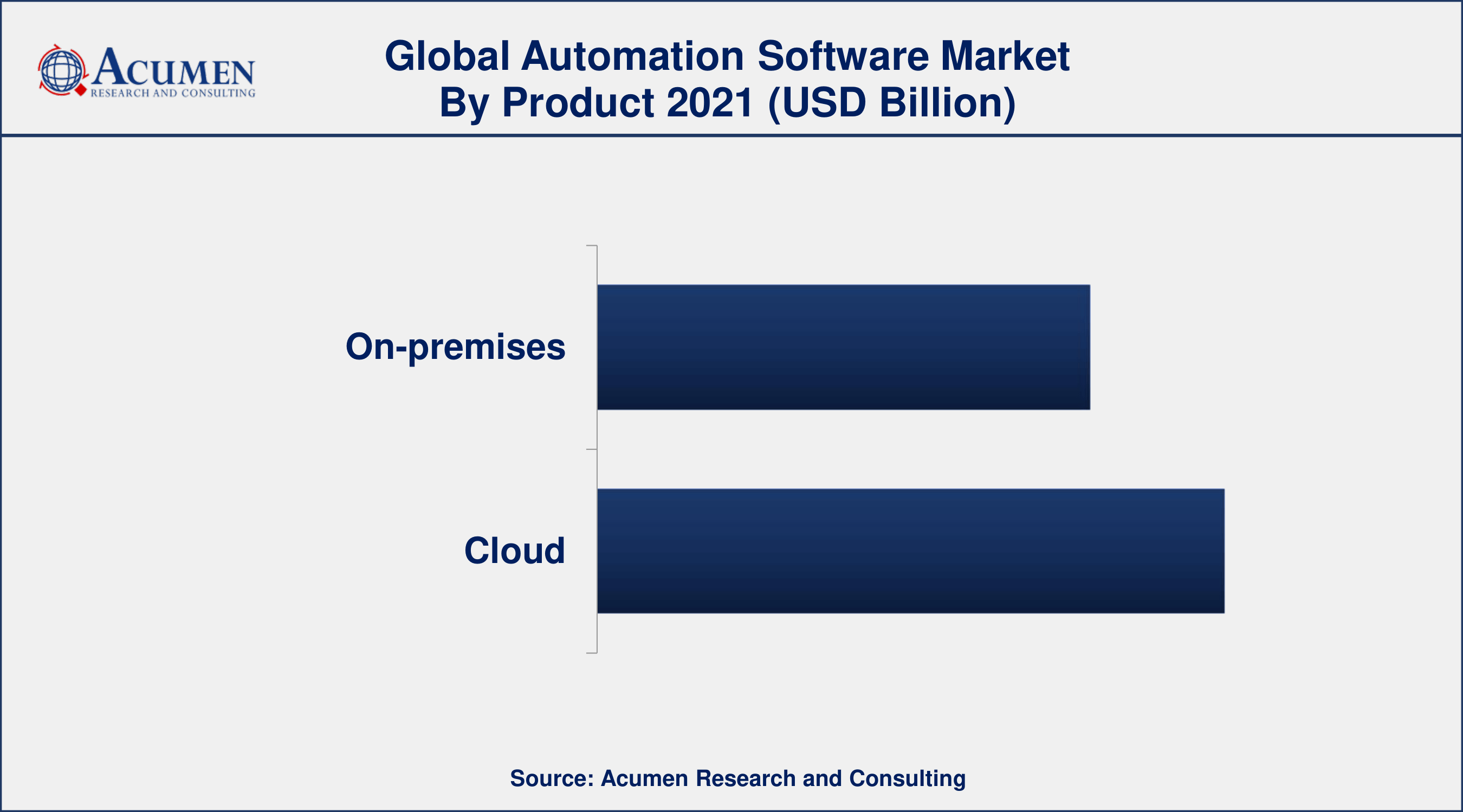 Based on product, cloud segment accounted for over 58% of the overall market share in 2021