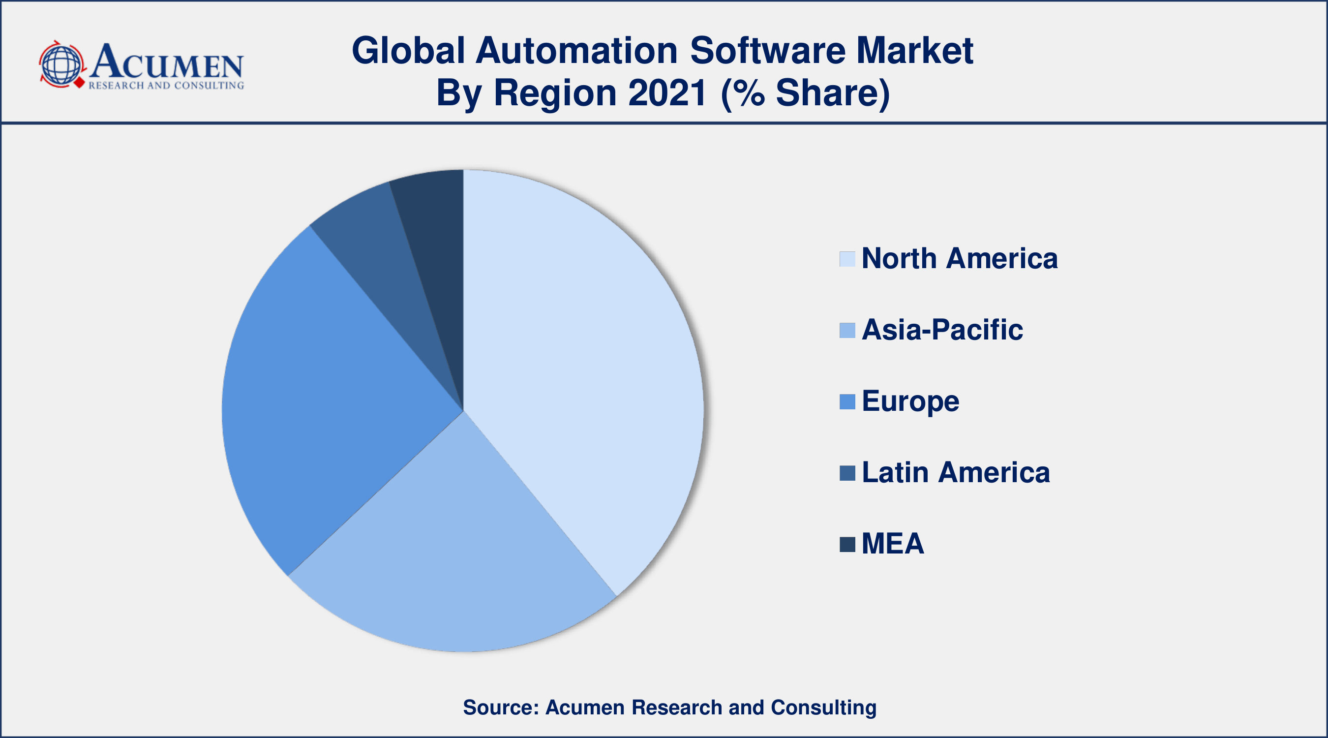 Asia-Pacific automation software market trend will observe fastest CAGR from 2022 to 2030